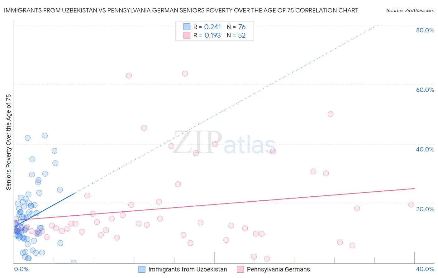 Immigrants from Uzbekistan vs Pennsylvania German Seniors Poverty Over the Age of 75