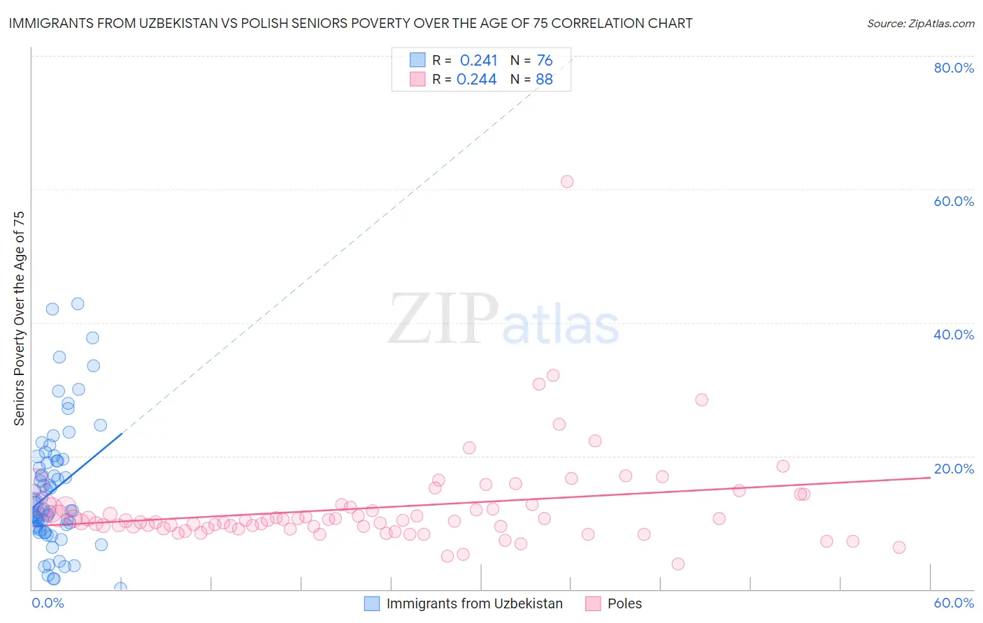 Immigrants from Uzbekistan vs Polish Seniors Poverty Over the Age of 75