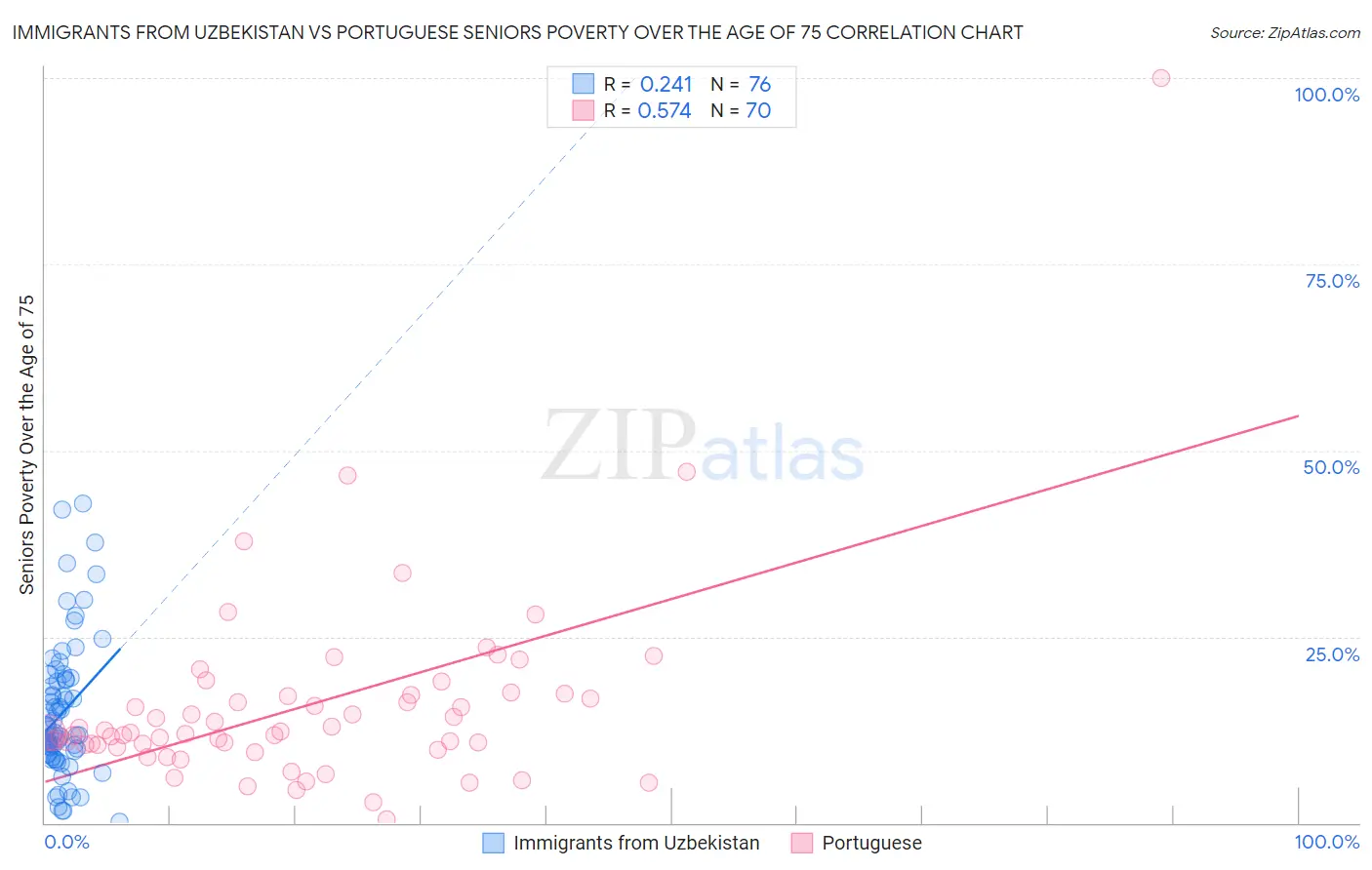 Immigrants from Uzbekistan vs Portuguese Seniors Poverty Over the Age of 75