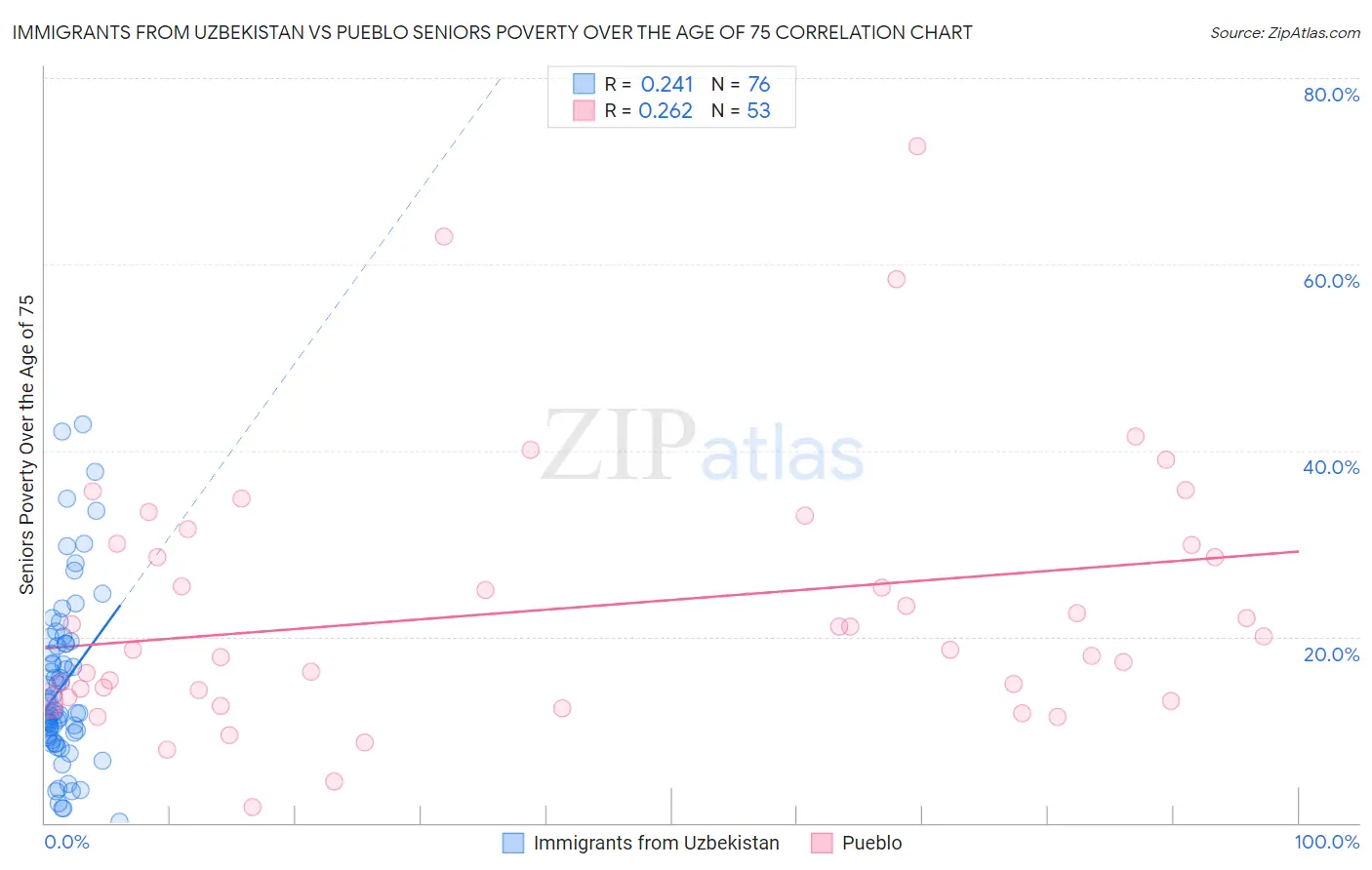 Immigrants from Uzbekistan vs Pueblo Seniors Poverty Over the Age of 75