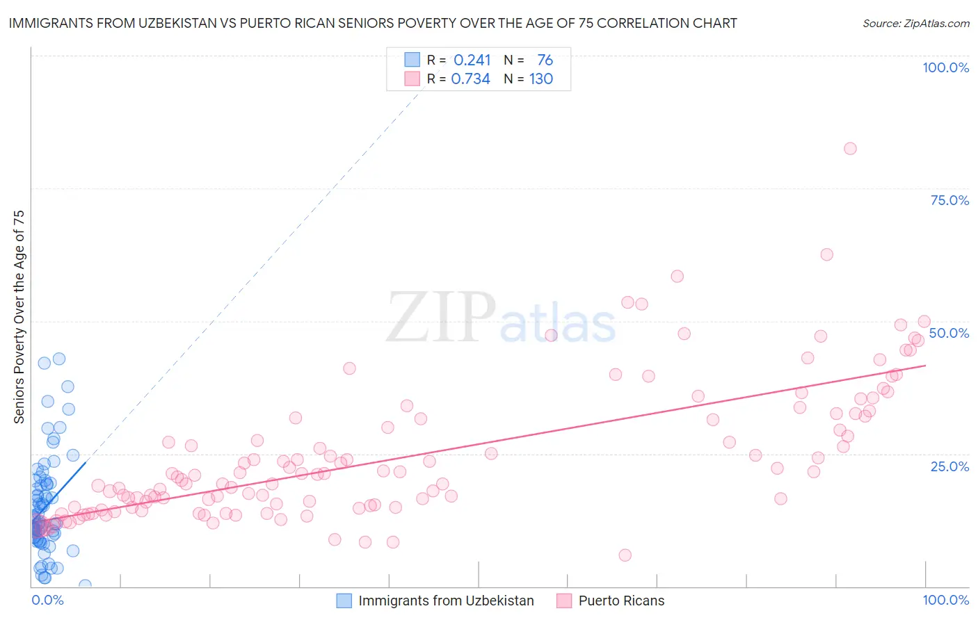 Immigrants from Uzbekistan vs Puerto Rican Seniors Poverty Over the Age of 75