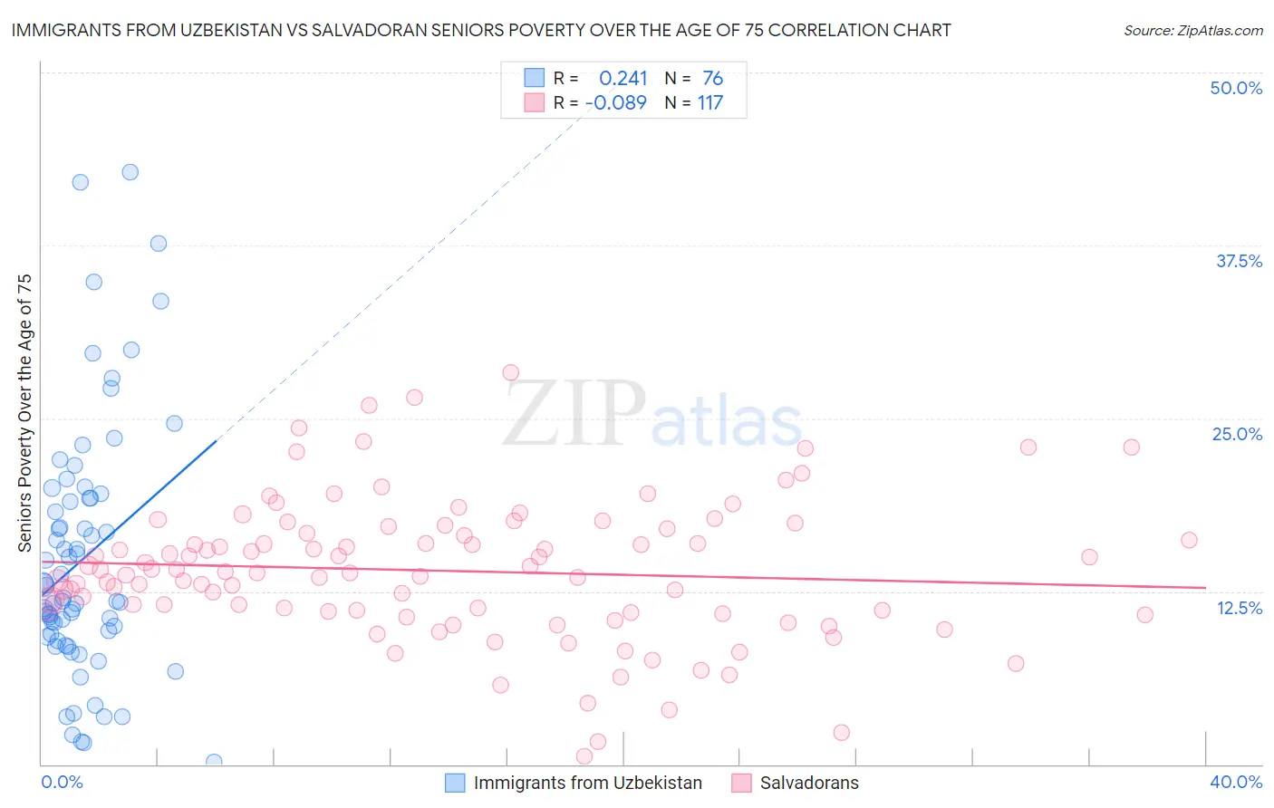 Immigrants from Uzbekistan vs Salvadoran Seniors Poverty Over the Age of 75