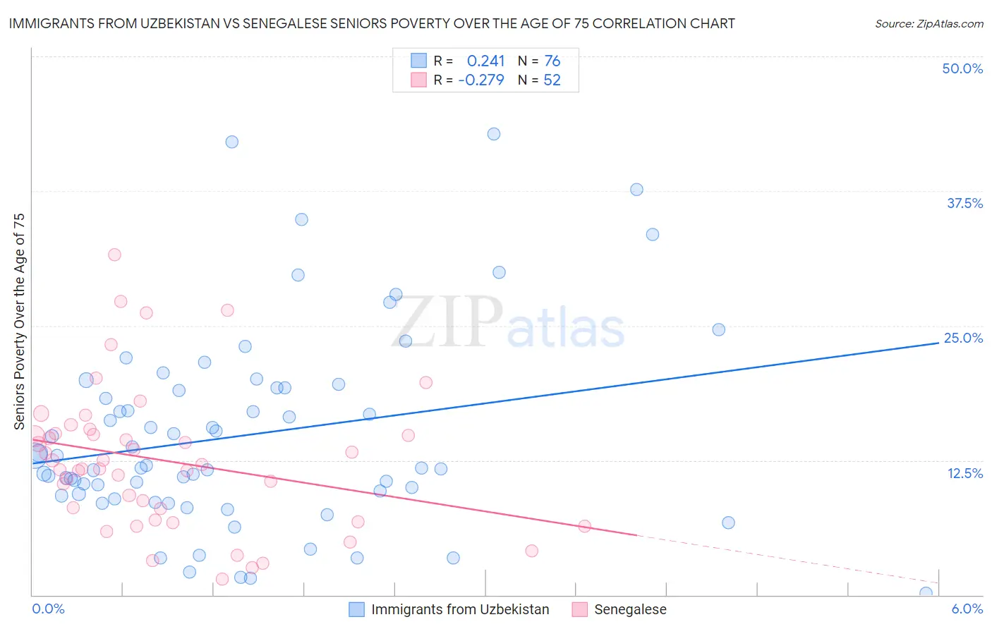 Immigrants from Uzbekistan vs Senegalese Seniors Poverty Over the Age of 75