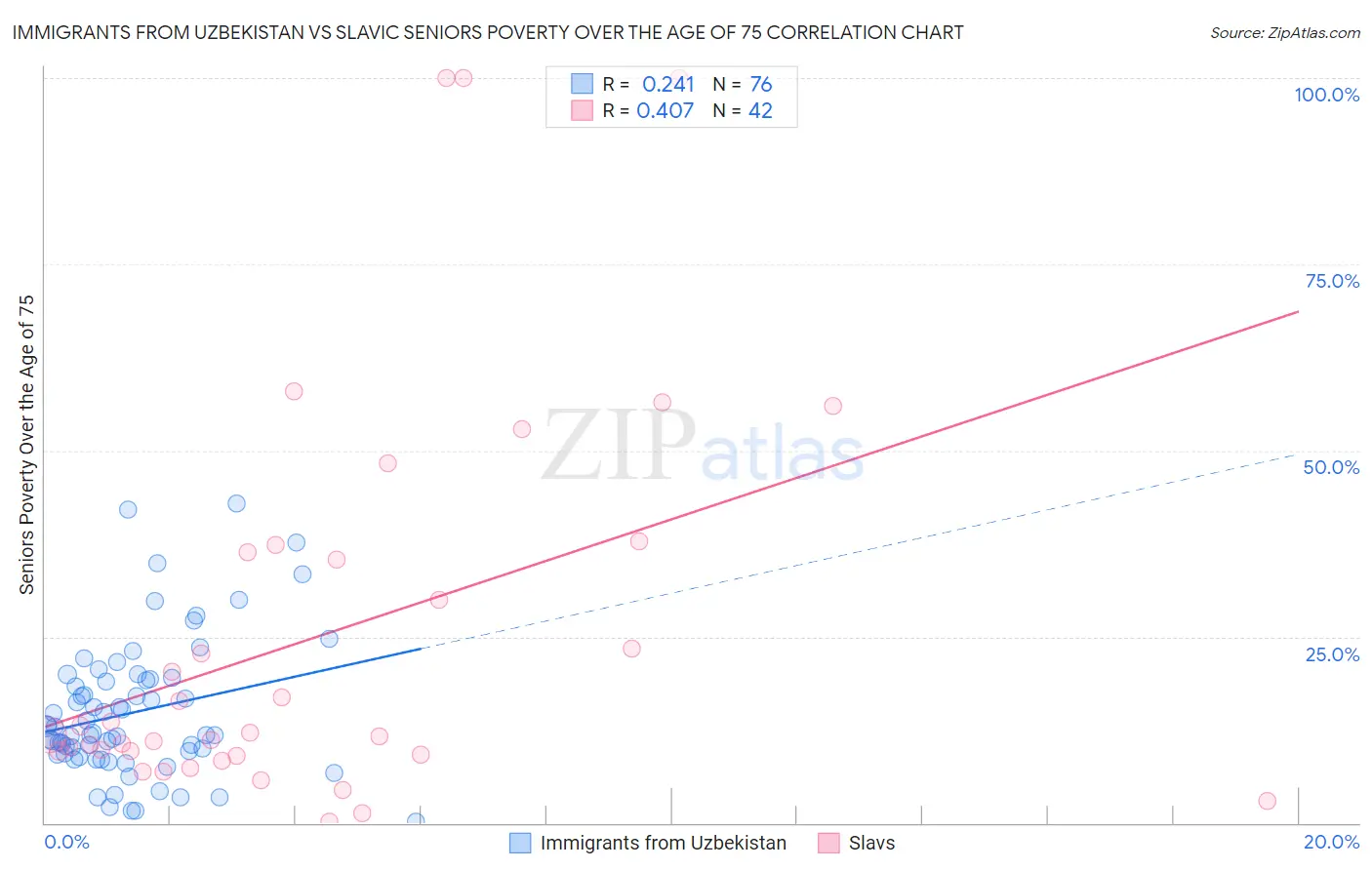 Immigrants from Uzbekistan vs Slavic Seniors Poverty Over the Age of 75