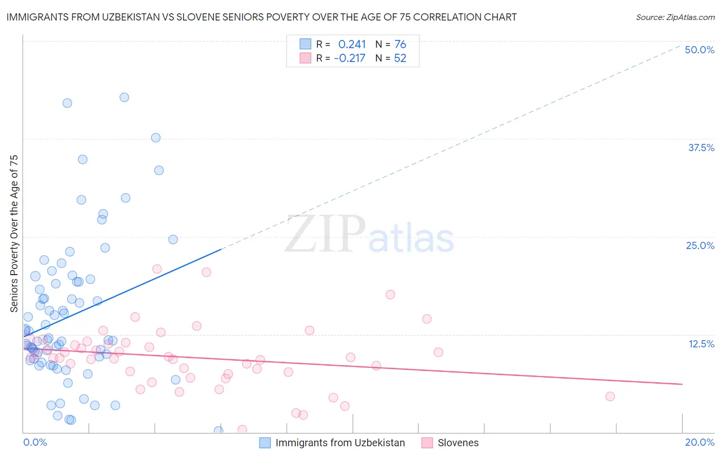 Immigrants from Uzbekistan vs Slovene Seniors Poverty Over the Age of 75