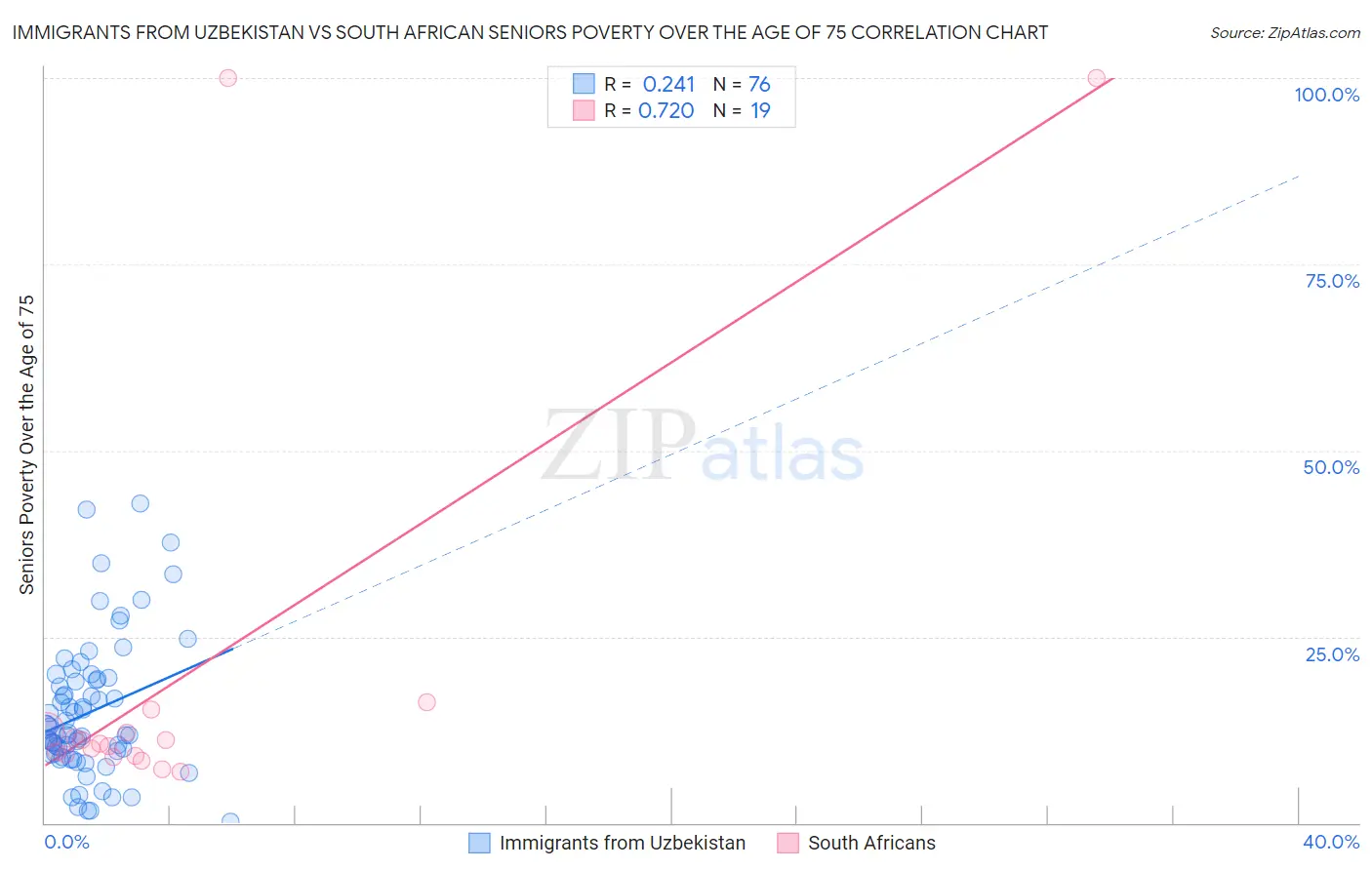 Immigrants from Uzbekistan vs South African Seniors Poverty Over the Age of 75