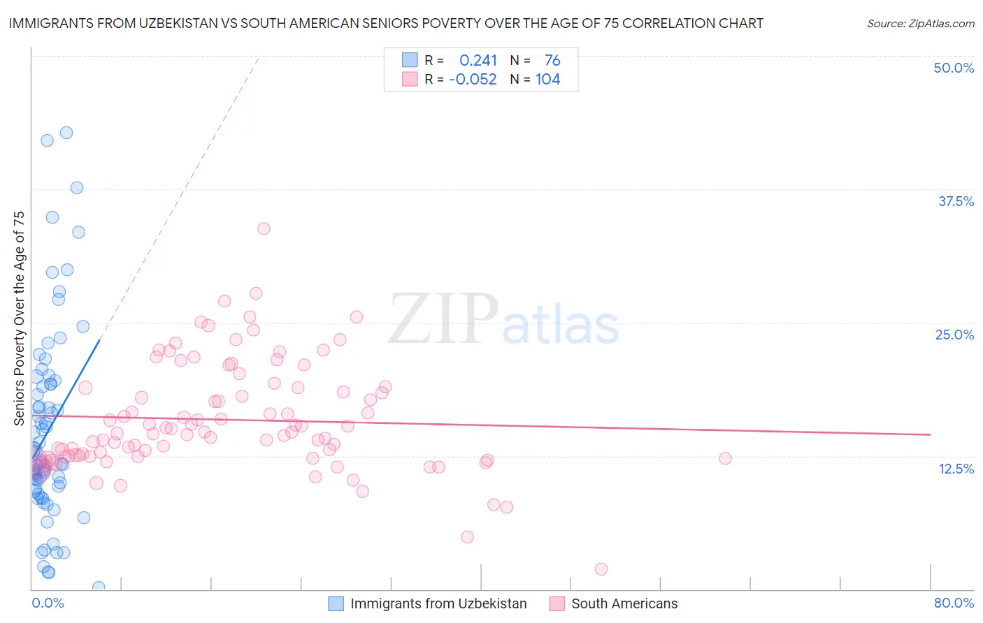 Immigrants from Uzbekistan vs South American Seniors Poverty Over the Age of 75