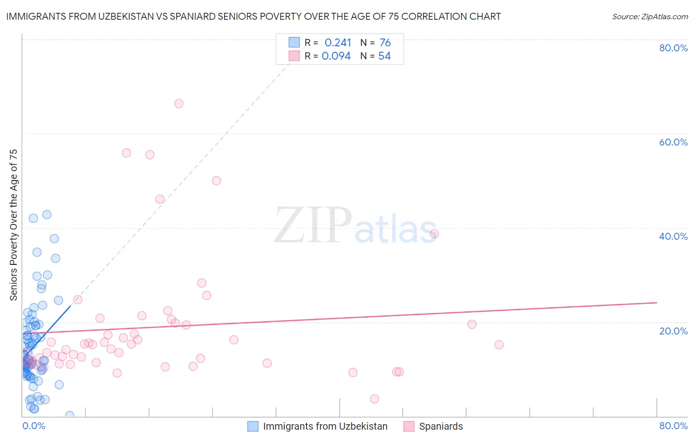 Immigrants from Uzbekistan vs Spaniard Seniors Poverty Over the Age of 75