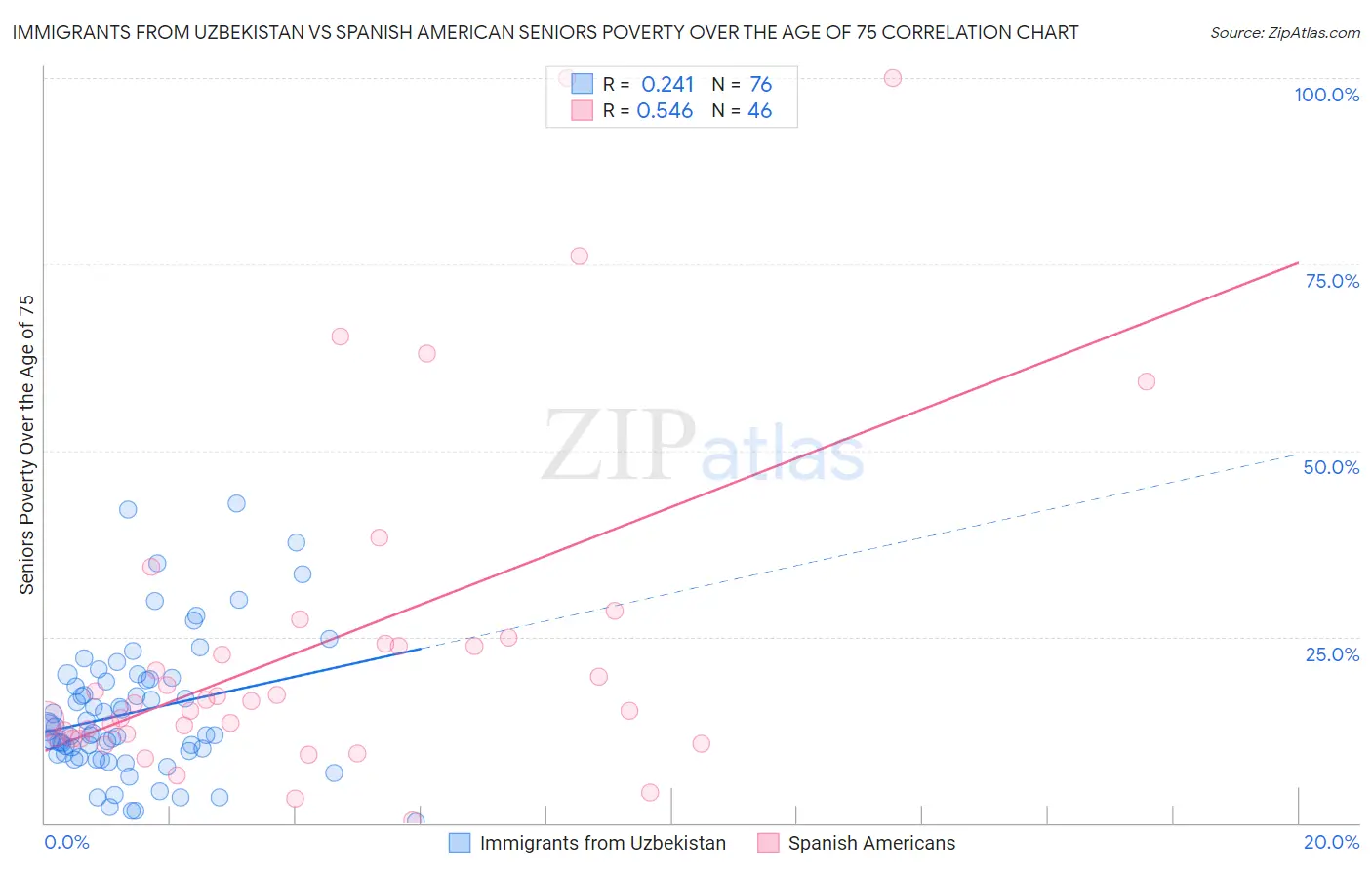 Immigrants from Uzbekistan vs Spanish American Seniors Poverty Over the Age of 75