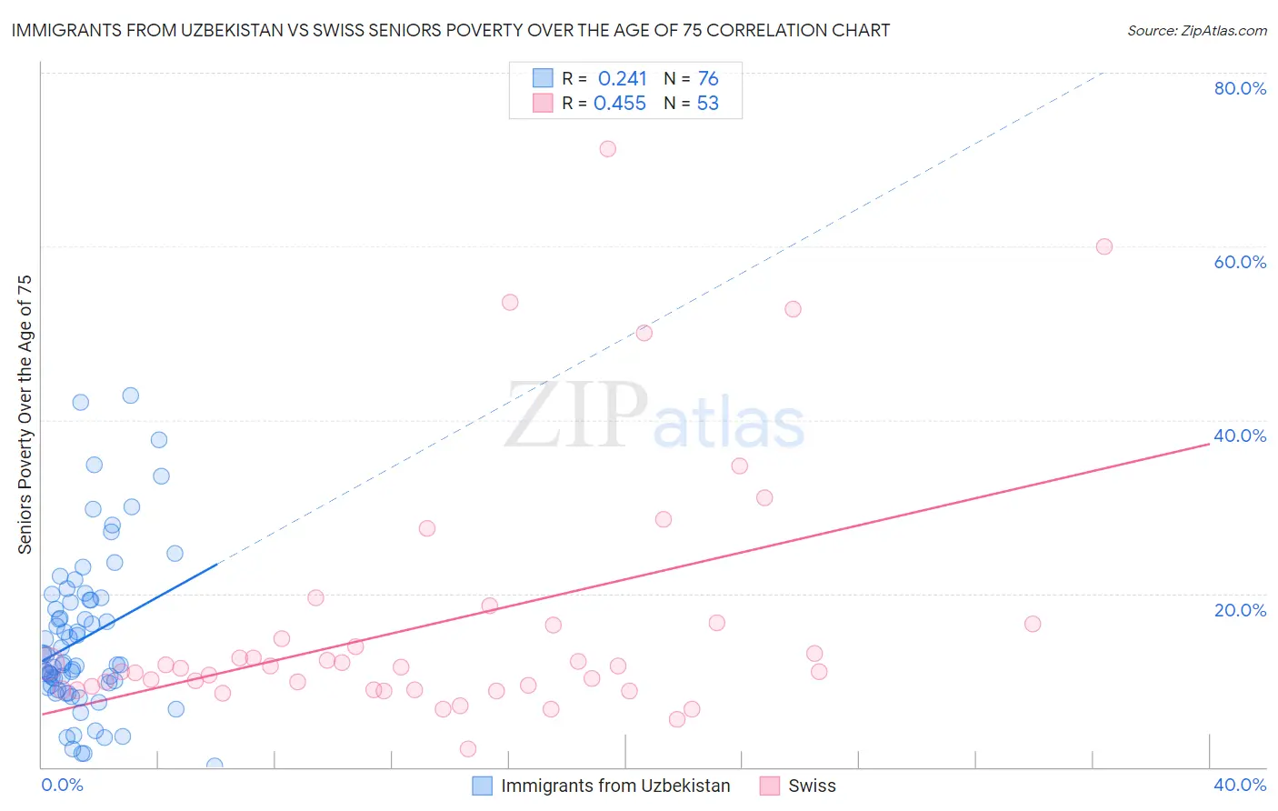 Immigrants from Uzbekistan vs Swiss Seniors Poverty Over the Age of 75