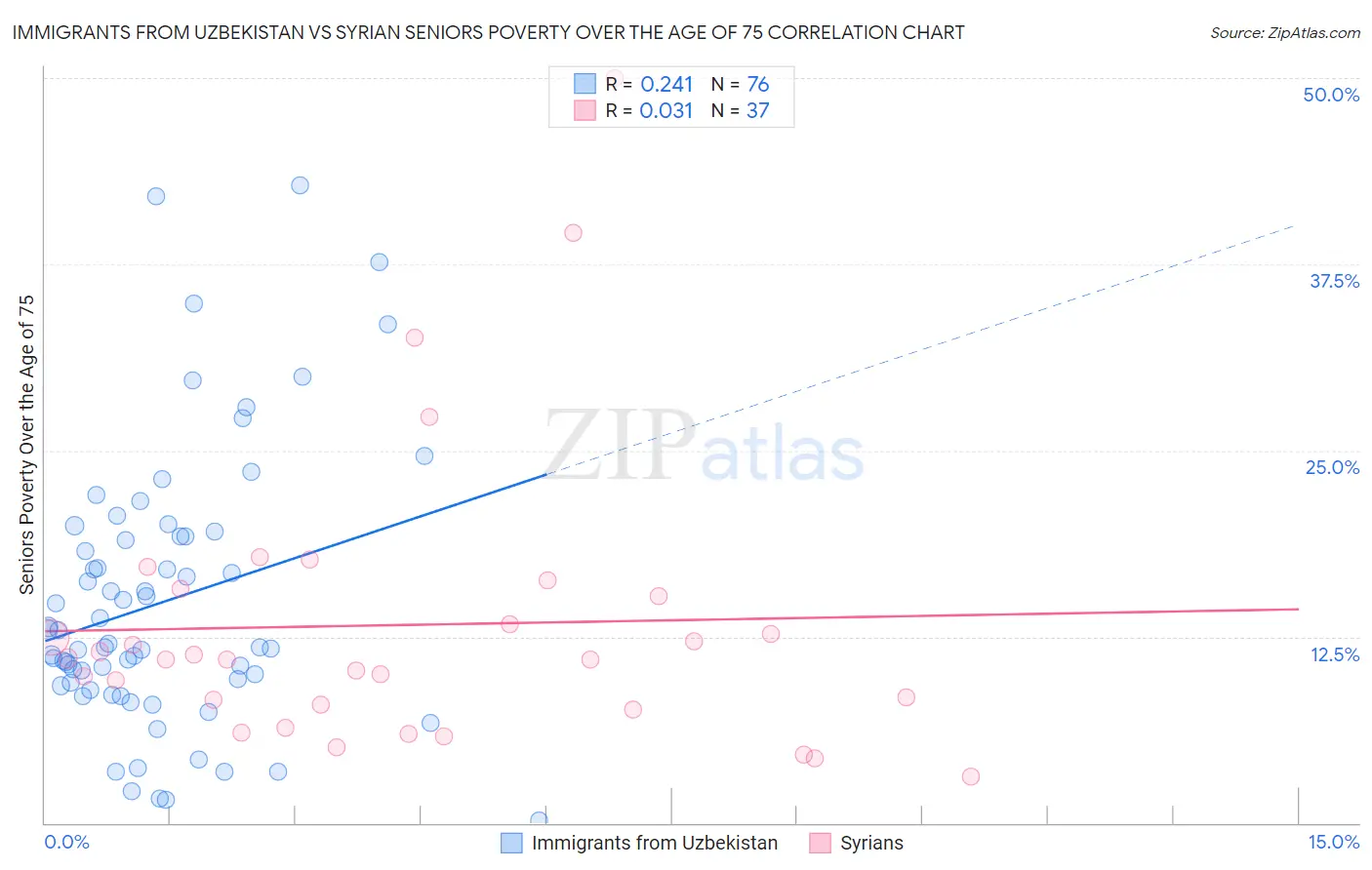 Immigrants from Uzbekistan vs Syrian Seniors Poverty Over the Age of 75