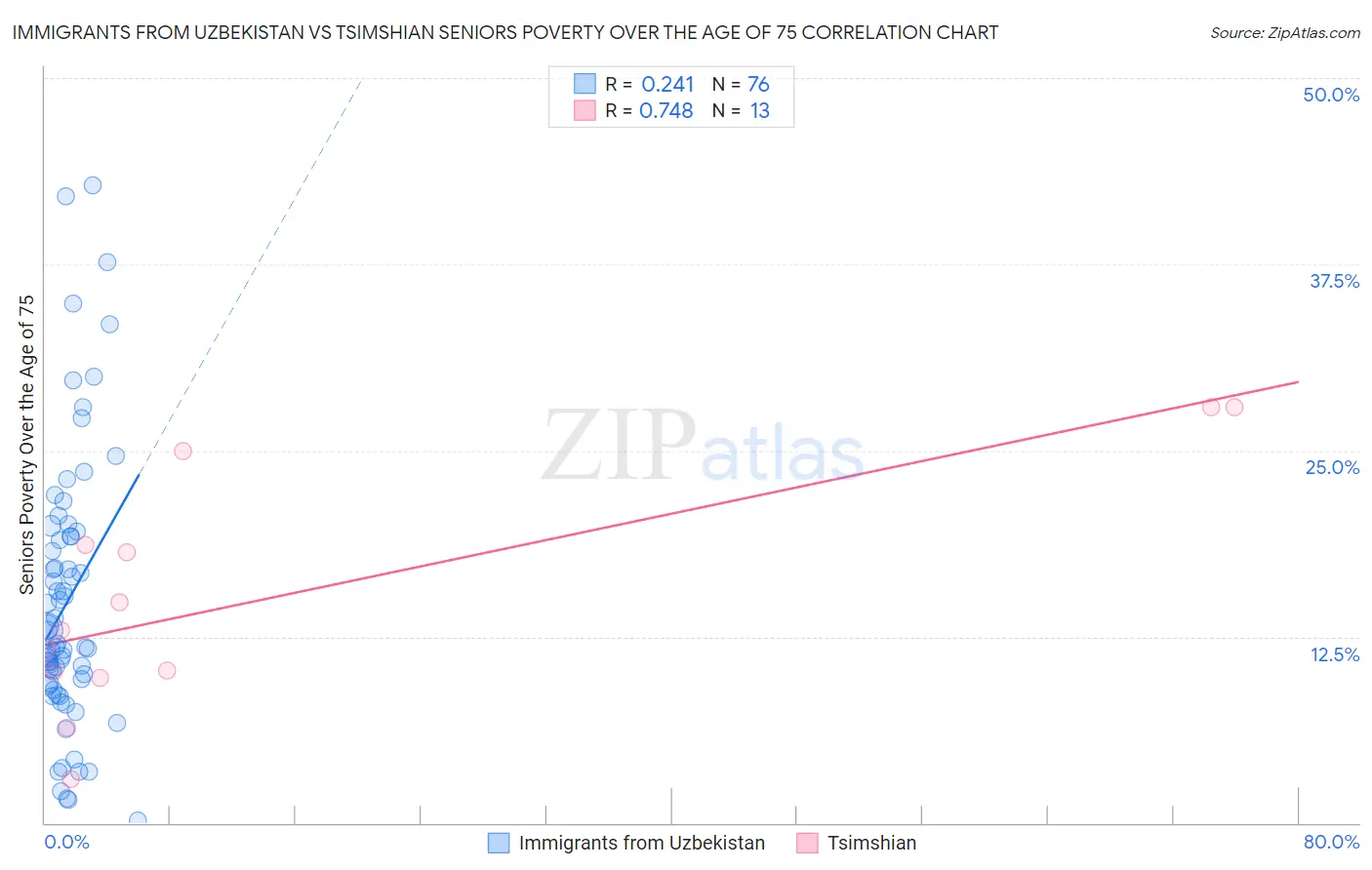 Immigrants from Uzbekistan vs Tsimshian Seniors Poverty Over the Age of 75