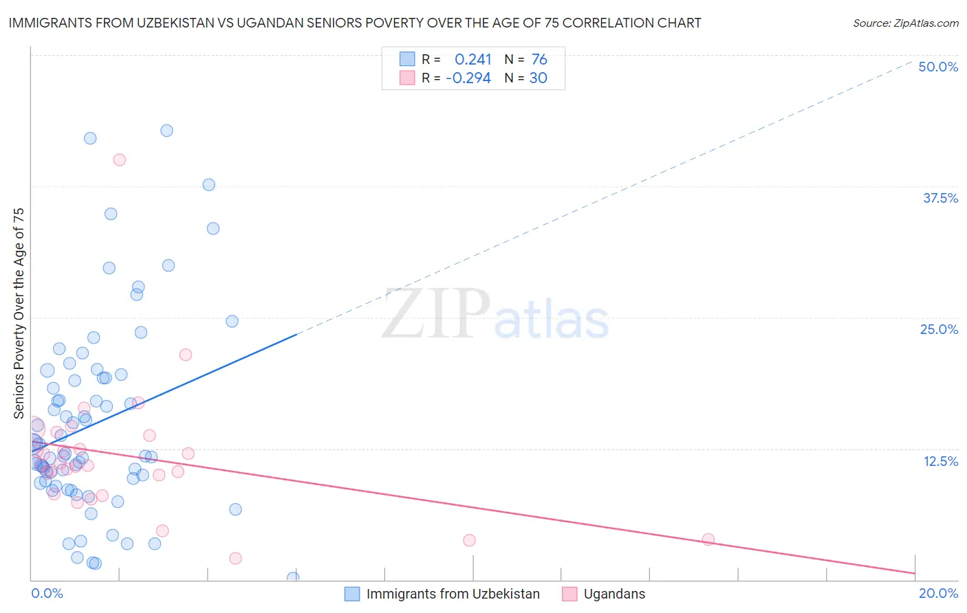 Immigrants from Uzbekistan vs Ugandan Seniors Poverty Over the Age of 75