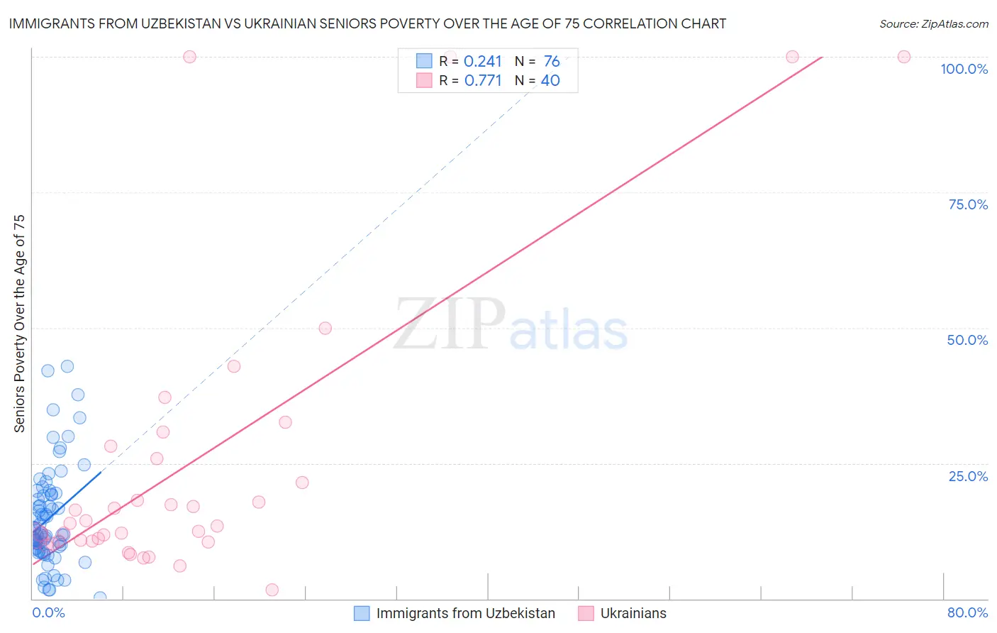 Immigrants from Uzbekistan vs Ukrainian Seniors Poverty Over the Age of 75