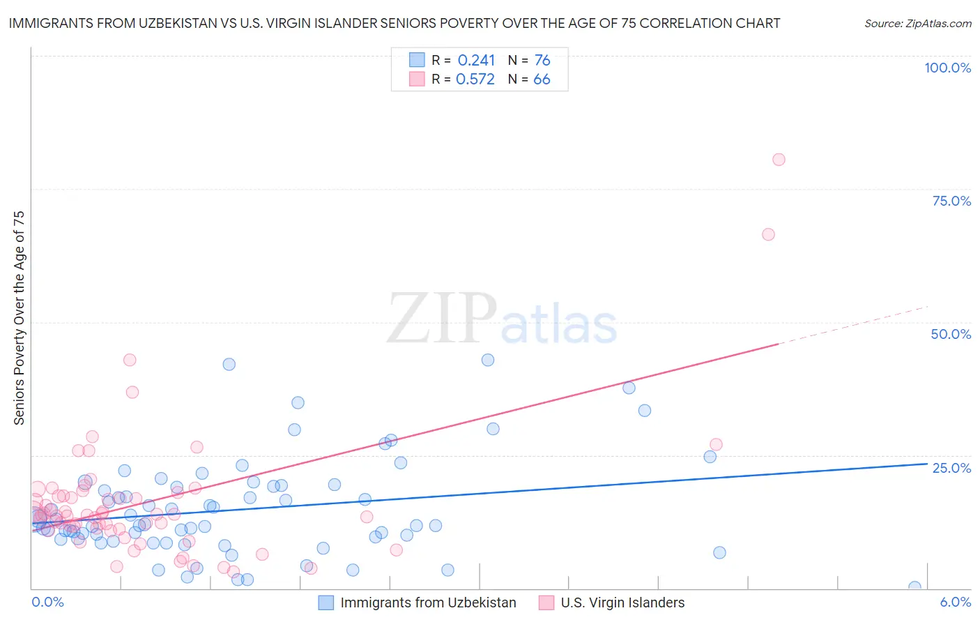 Immigrants from Uzbekistan vs U.S. Virgin Islander Seniors Poverty Over the Age of 75