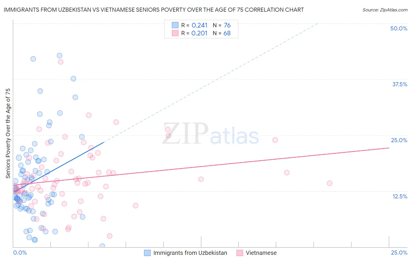 Immigrants from Uzbekistan vs Vietnamese Seniors Poverty Over the Age of 75