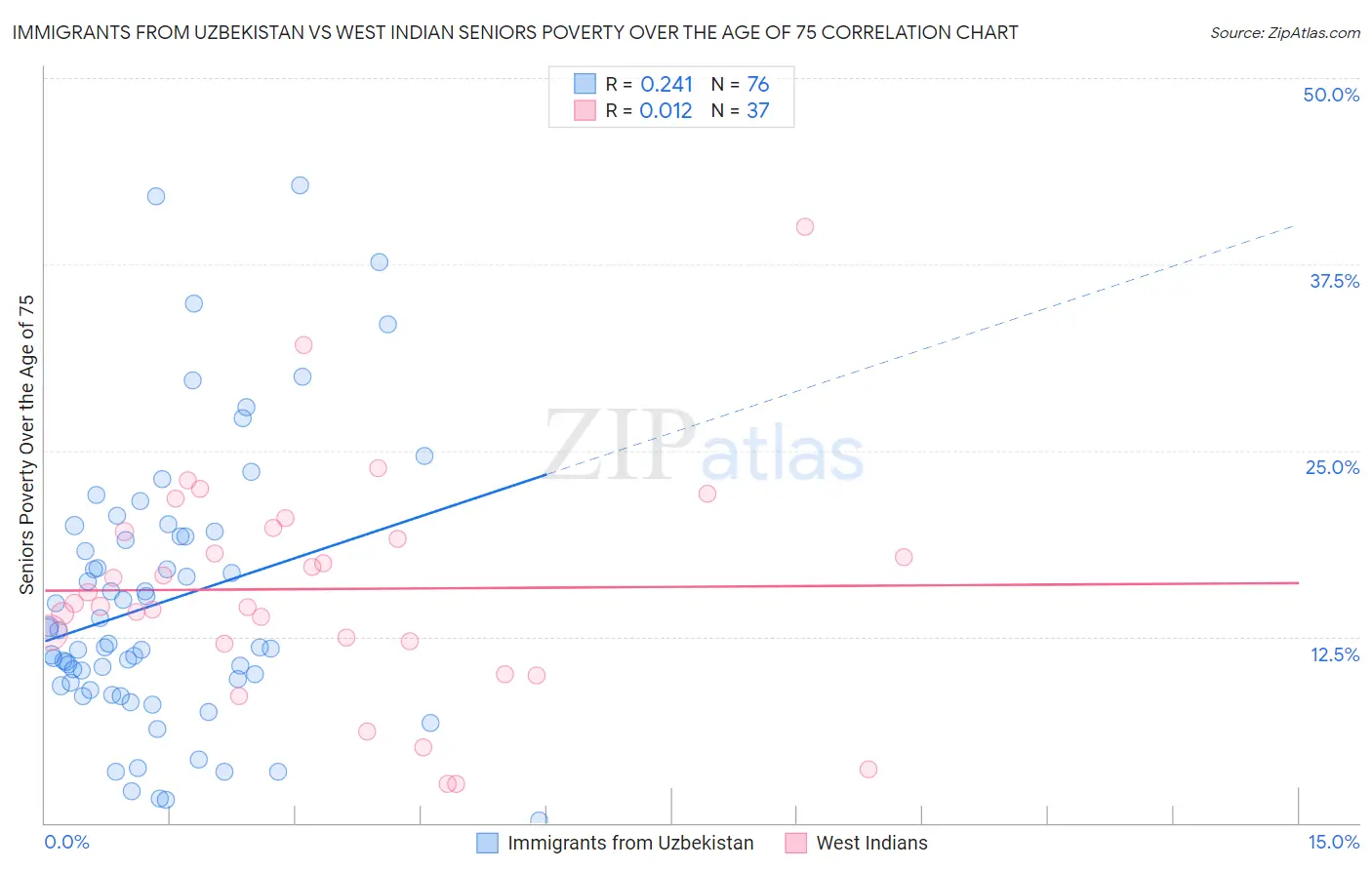 Immigrants from Uzbekistan vs West Indian Seniors Poverty Over the Age of 75