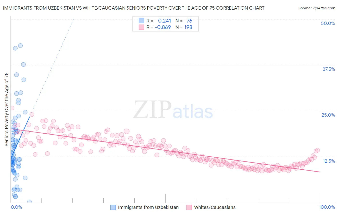 Immigrants from Uzbekistan vs White/Caucasian Seniors Poverty Over the Age of 75