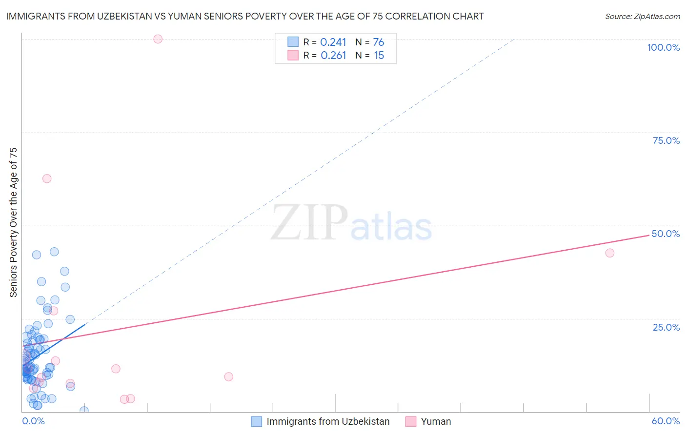 Immigrants from Uzbekistan vs Yuman Seniors Poverty Over the Age of 75