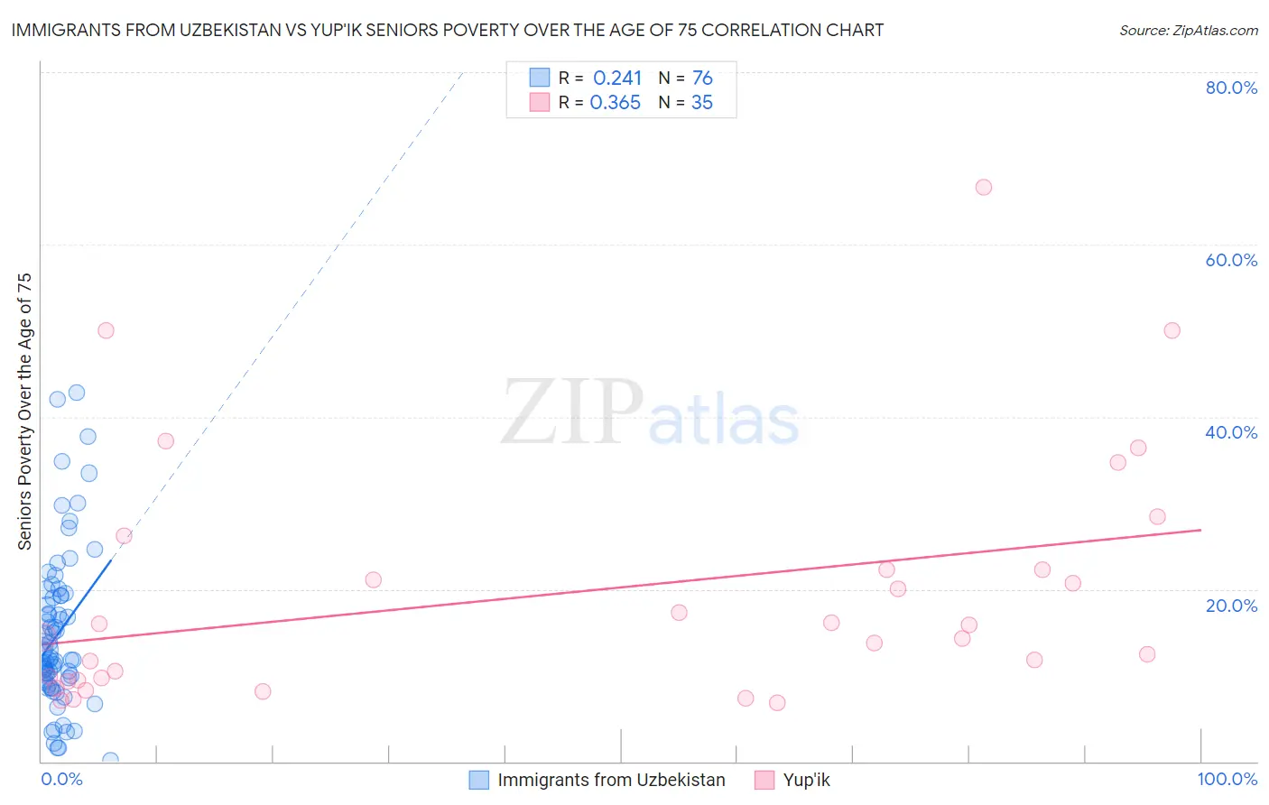 Immigrants from Uzbekistan vs Yup'ik Seniors Poverty Over the Age of 75