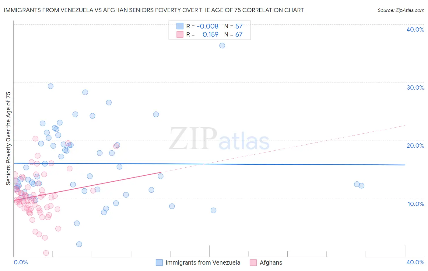 Immigrants from Venezuela vs Afghan Seniors Poverty Over the Age of 75