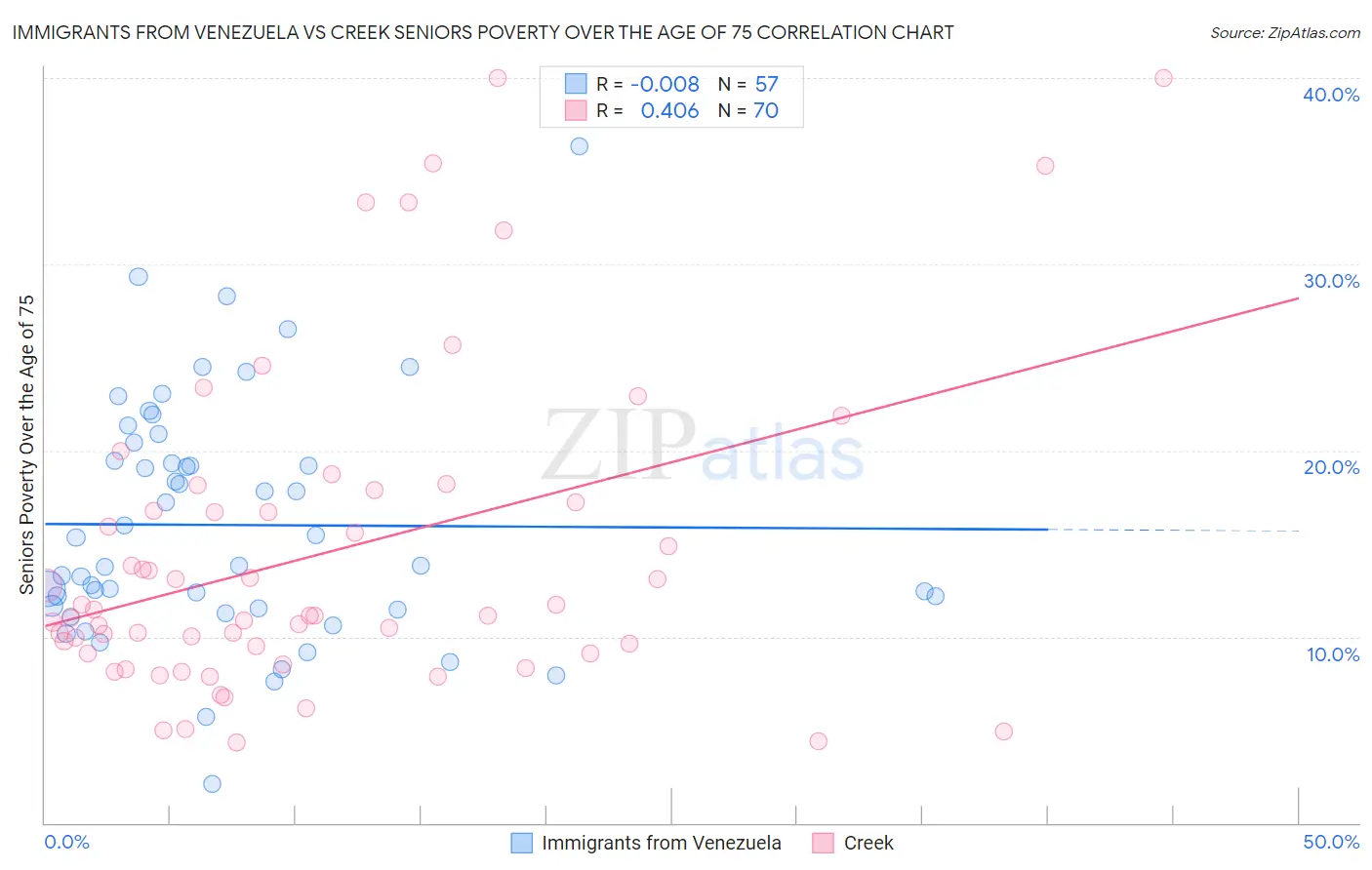 Immigrants from Venezuela vs Creek Seniors Poverty Over the Age of 75