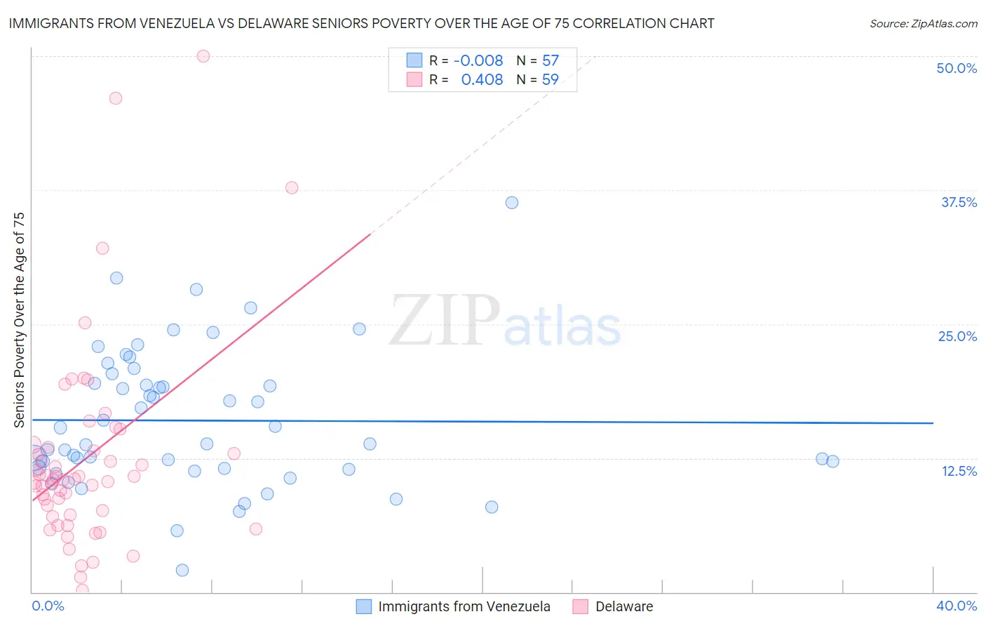 Immigrants from Venezuela vs Delaware Seniors Poverty Over the Age of 75