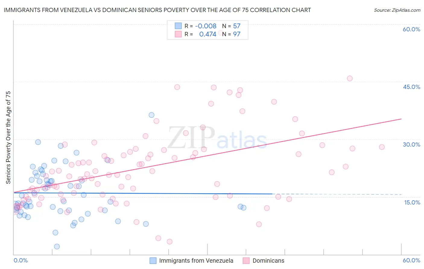 Immigrants from Venezuela vs Dominican Seniors Poverty Over the Age of 75