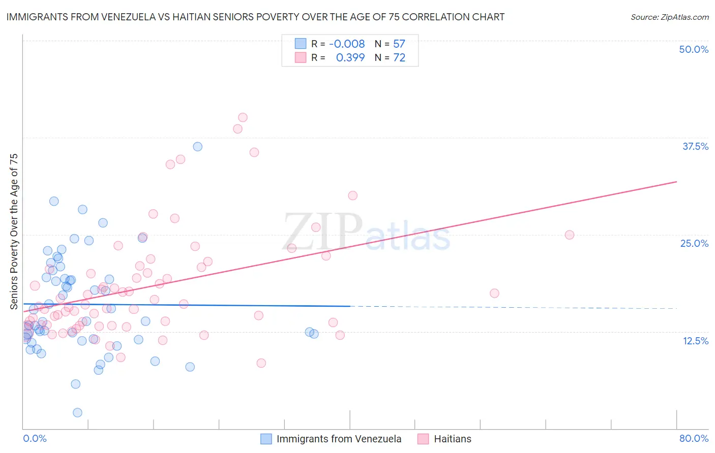 Immigrants from Venezuela vs Haitian Seniors Poverty Over the Age of 75