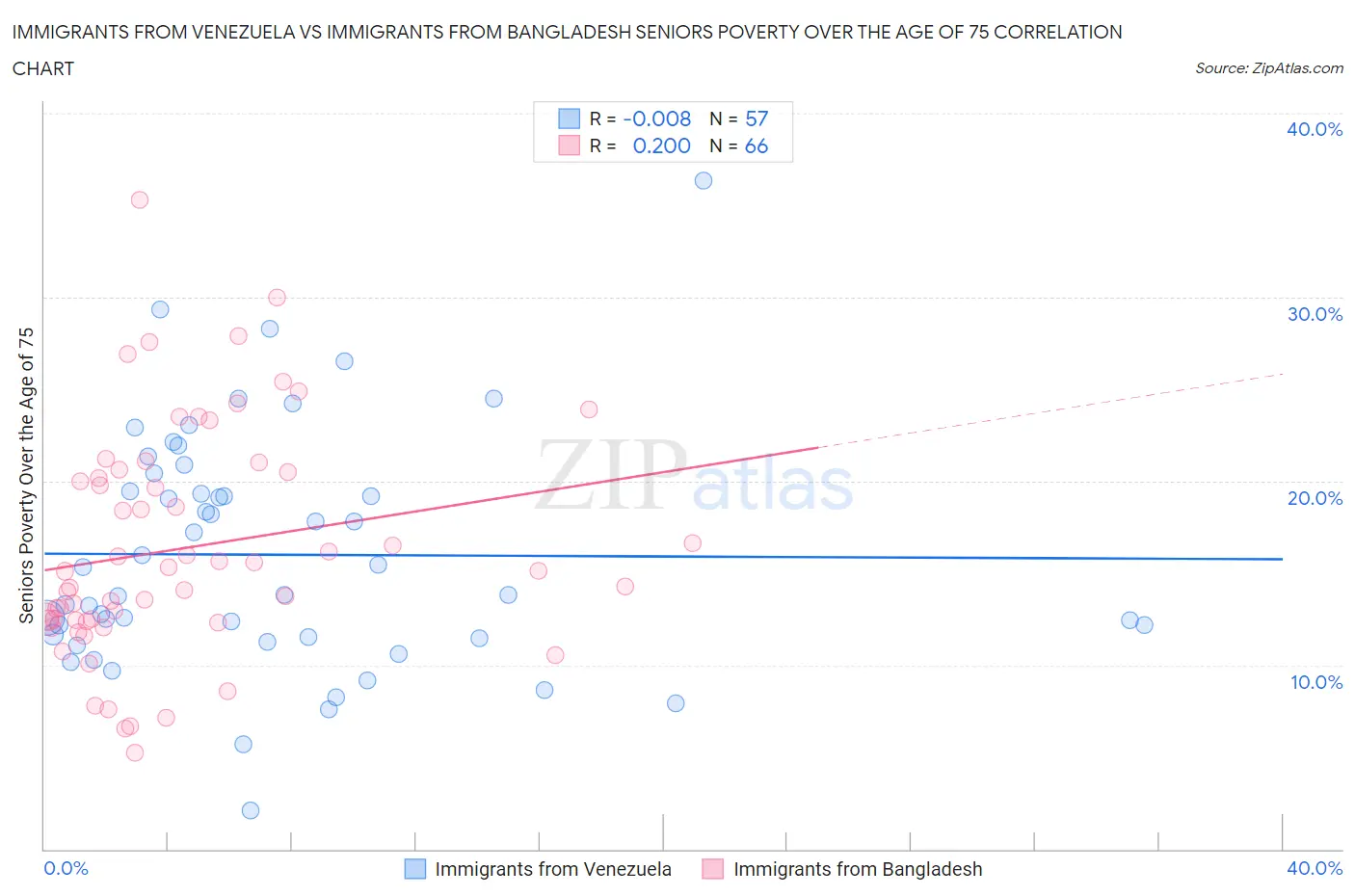 Immigrants from Venezuela vs Immigrants from Bangladesh Seniors Poverty Over the Age of 75