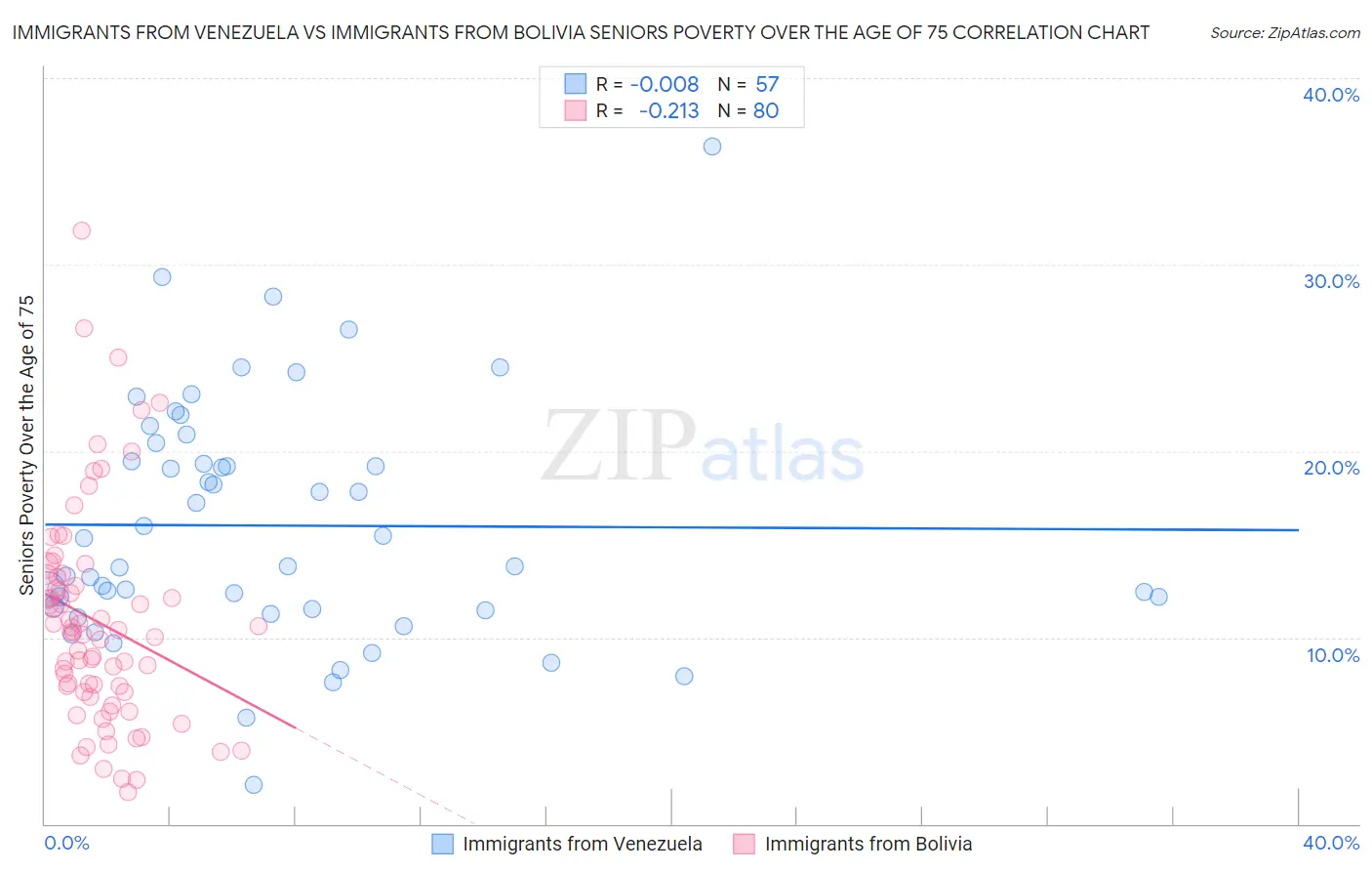 Immigrants from Venezuela vs Immigrants from Bolivia Seniors Poverty Over the Age of 75