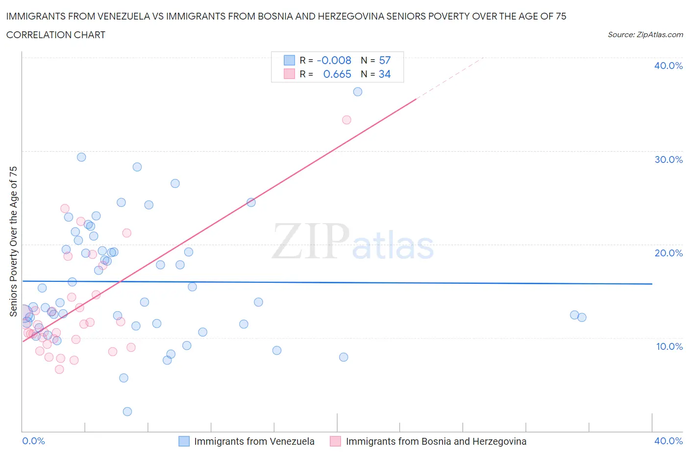 Immigrants from Venezuela vs Immigrants from Bosnia and Herzegovina Seniors Poverty Over the Age of 75