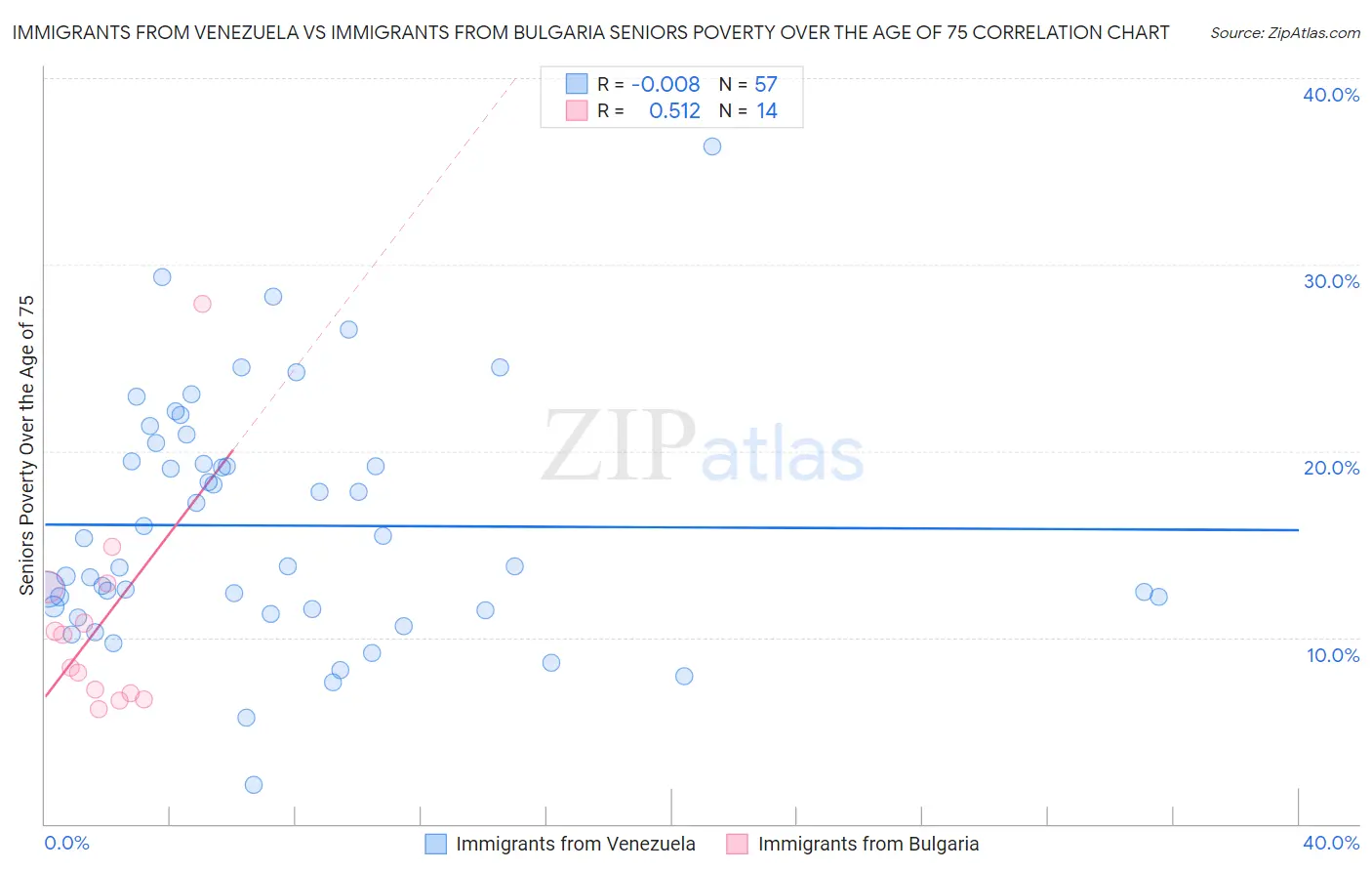 Immigrants from Venezuela vs Immigrants from Bulgaria Seniors Poverty Over the Age of 75