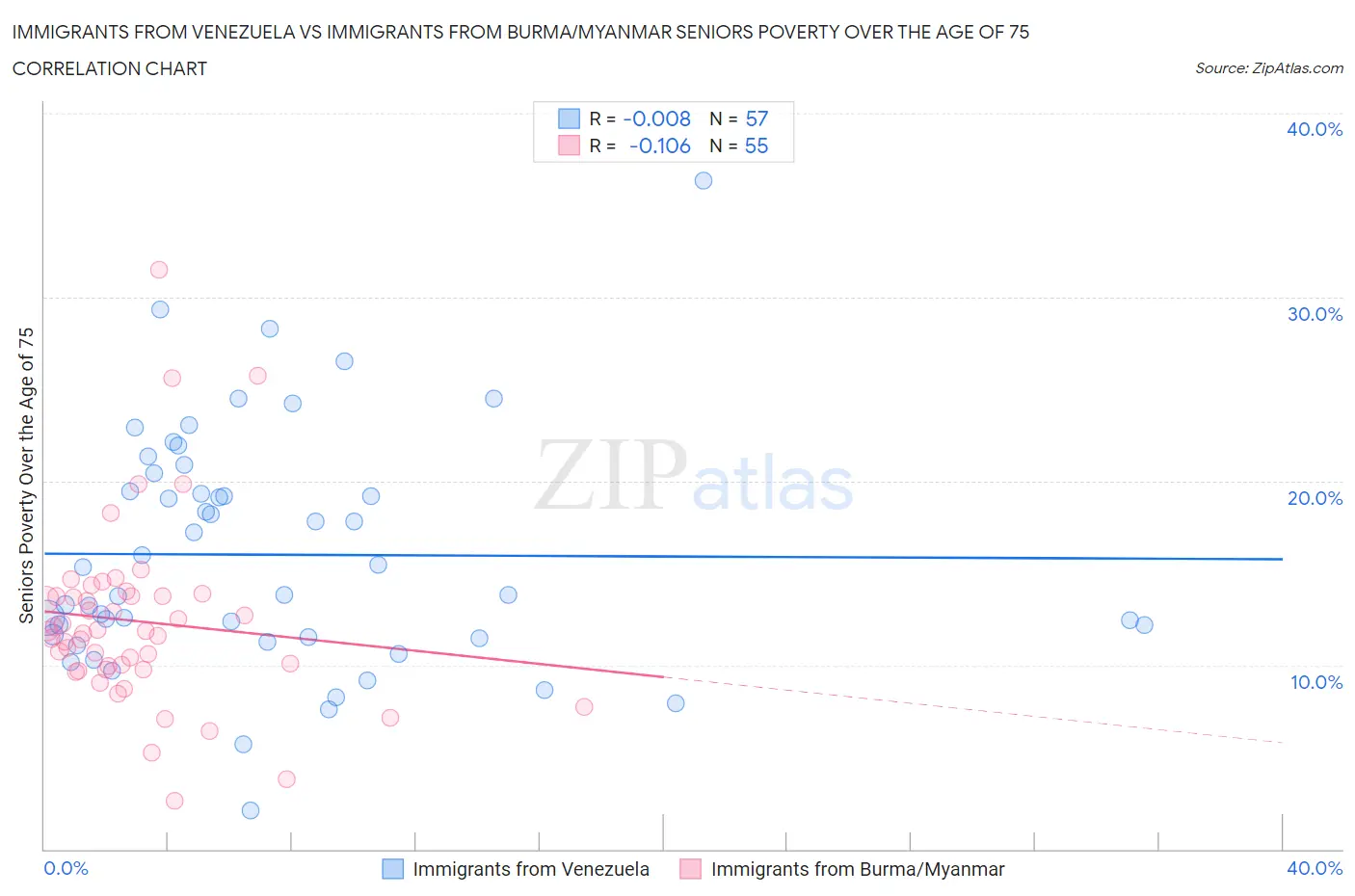 Immigrants from Venezuela vs Immigrants from Burma/Myanmar Seniors Poverty Over the Age of 75
