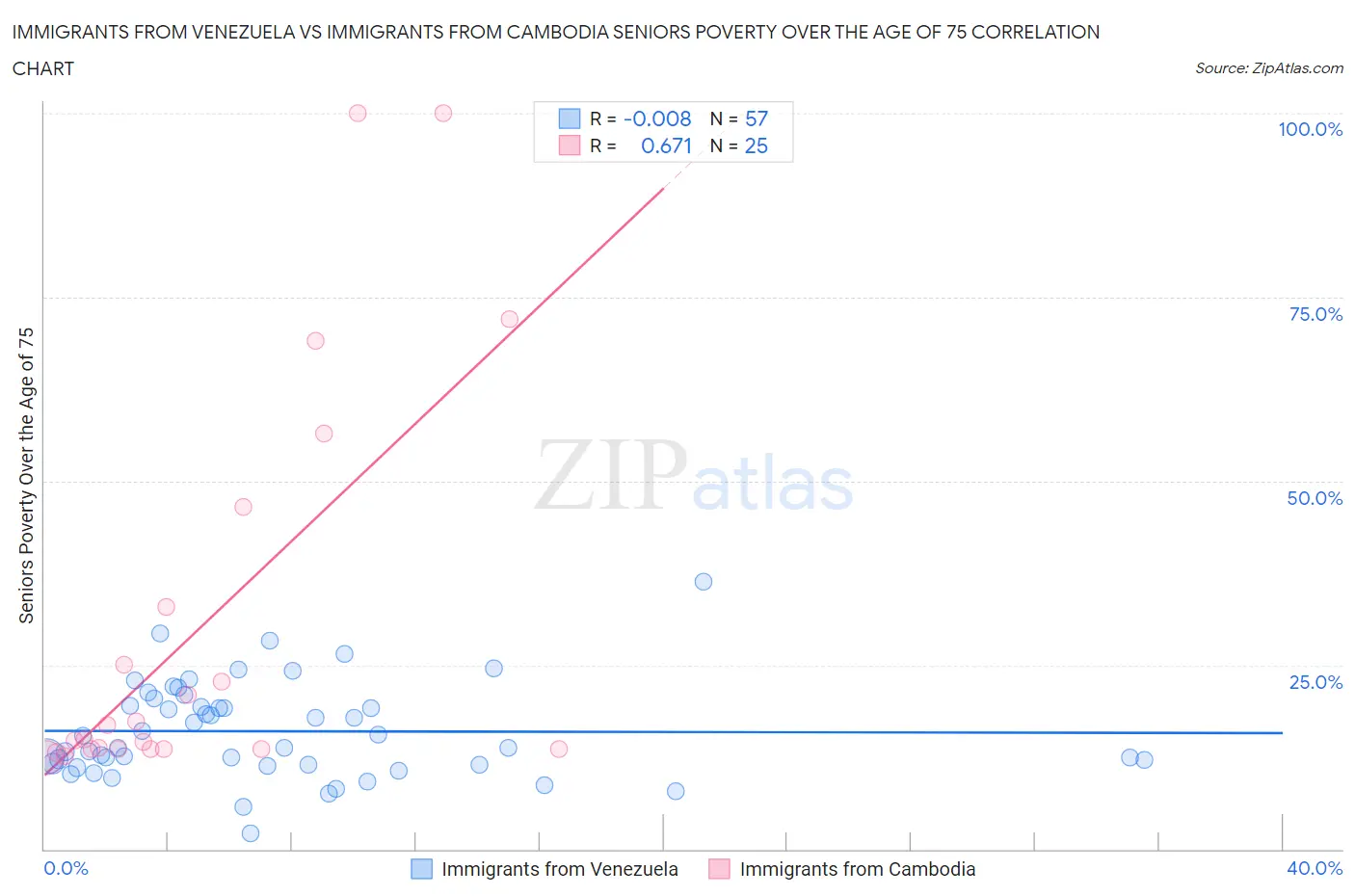 Immigrants from Venezuela vs Immigrants from Cambodia Seniors Poverty Over the Age of 75