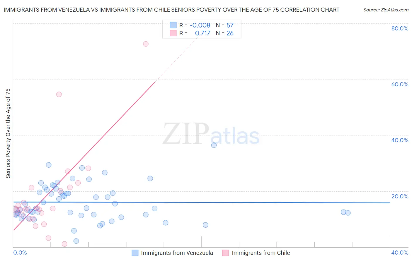 Immigrants from Venezuela vs Immigrants from Chile Seniors Poverty Over the Age of 75