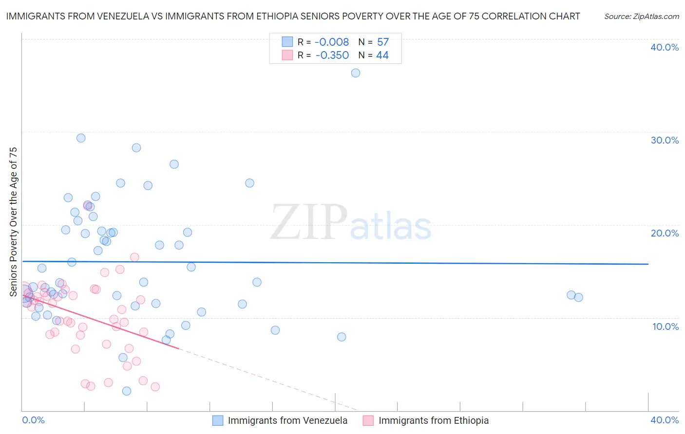 Immigrants from Venezuela vs Immigrants from Ethiopia Seniors Poverty Over the Age of 75