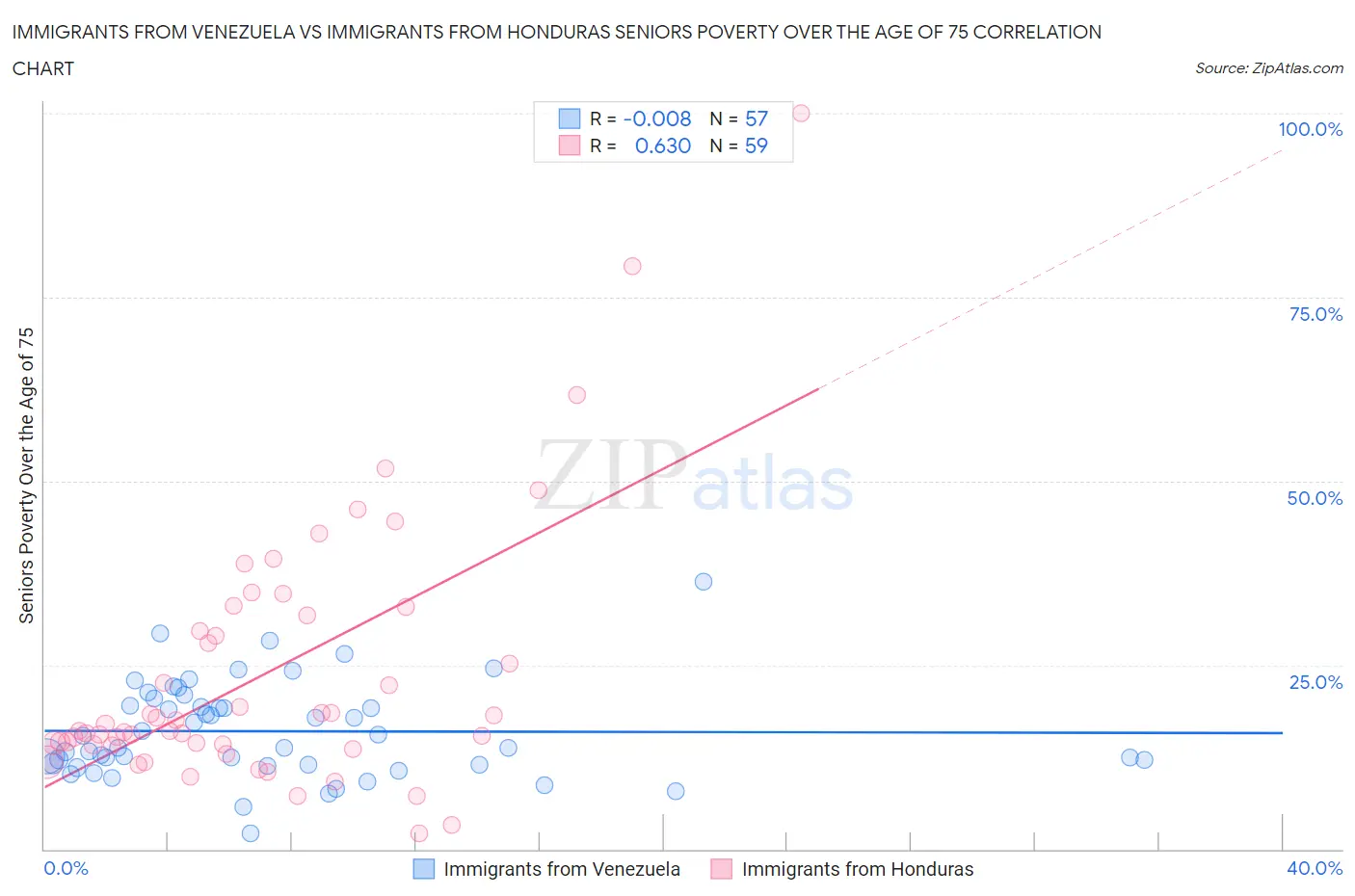 Immigrants from Venezuela vs Immigrants from Honduras Seniors Poverty Over the Age of 75