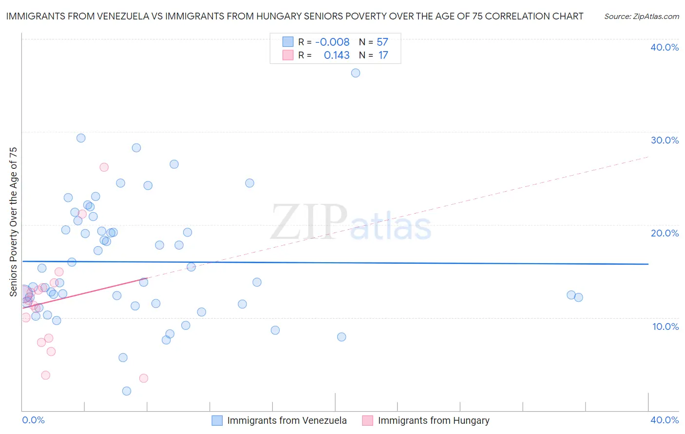 Immigrants from Venezuela vs Immigrants from Hungary Seniors Poverty Over the Age of 75