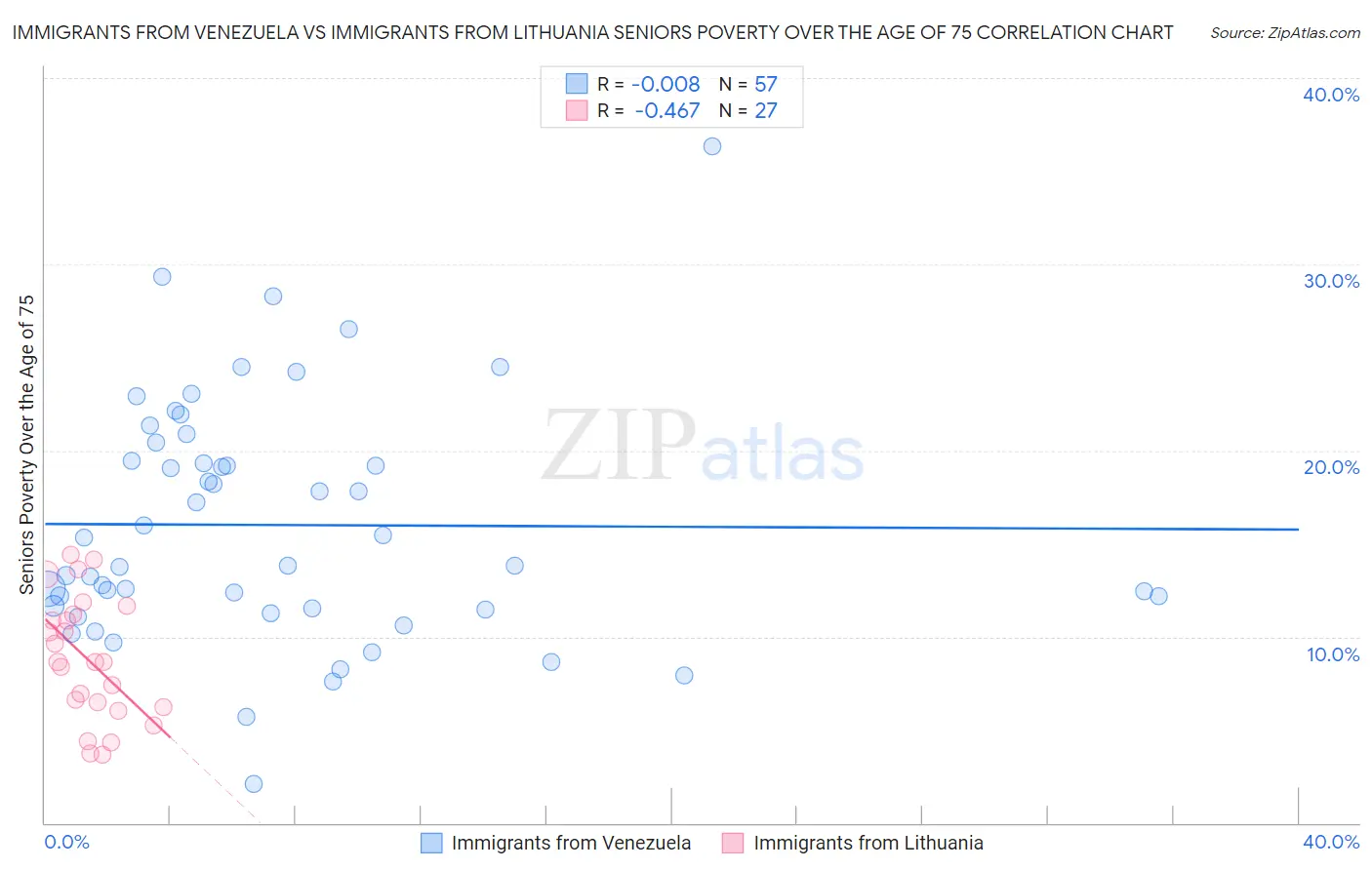 Immigrants from Venezuela vs Immigrants from Lithuania Seniors Poverty Over the Age of 75