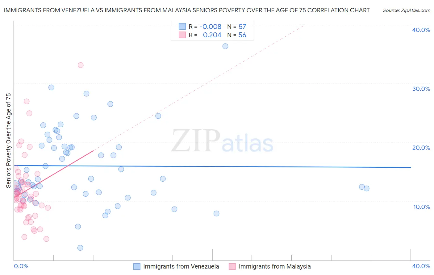 Immigrants from Venezuela vs Immigrants from Malaysia Seniors Poverty Over the Age of 75