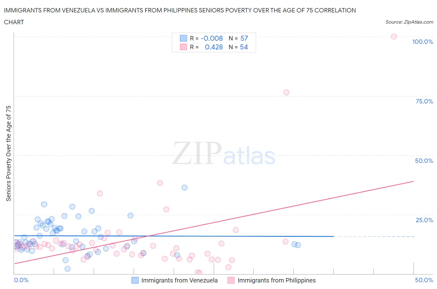 Immigrants from Venezuela vs Immigrants from Philippines Seniors Poverty Over the Age of 75