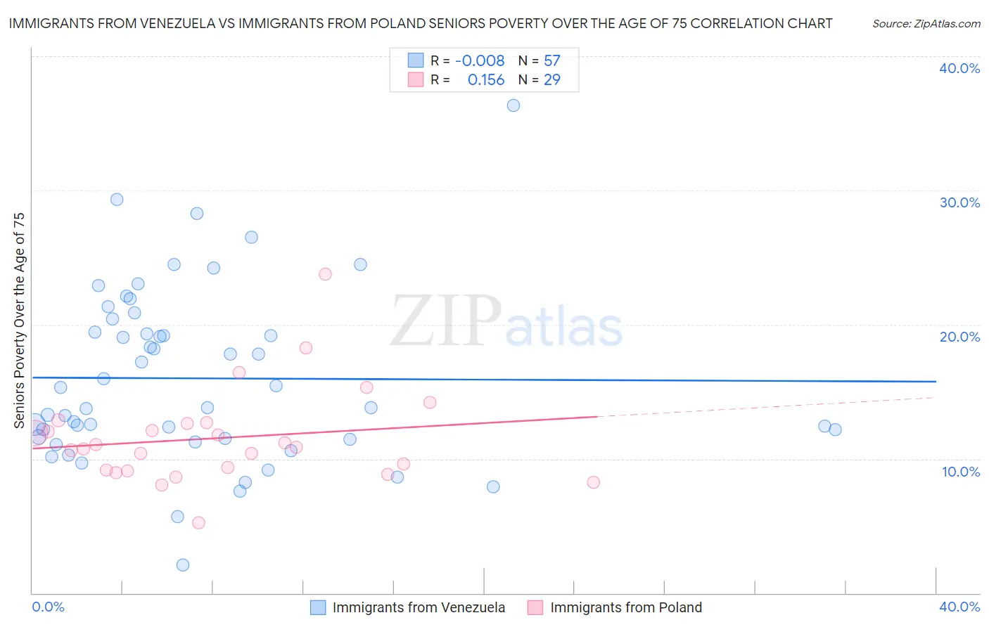 Immigrants from Venezuela vs Immigrants from Poland Seniors Poverty Over the Age of 75