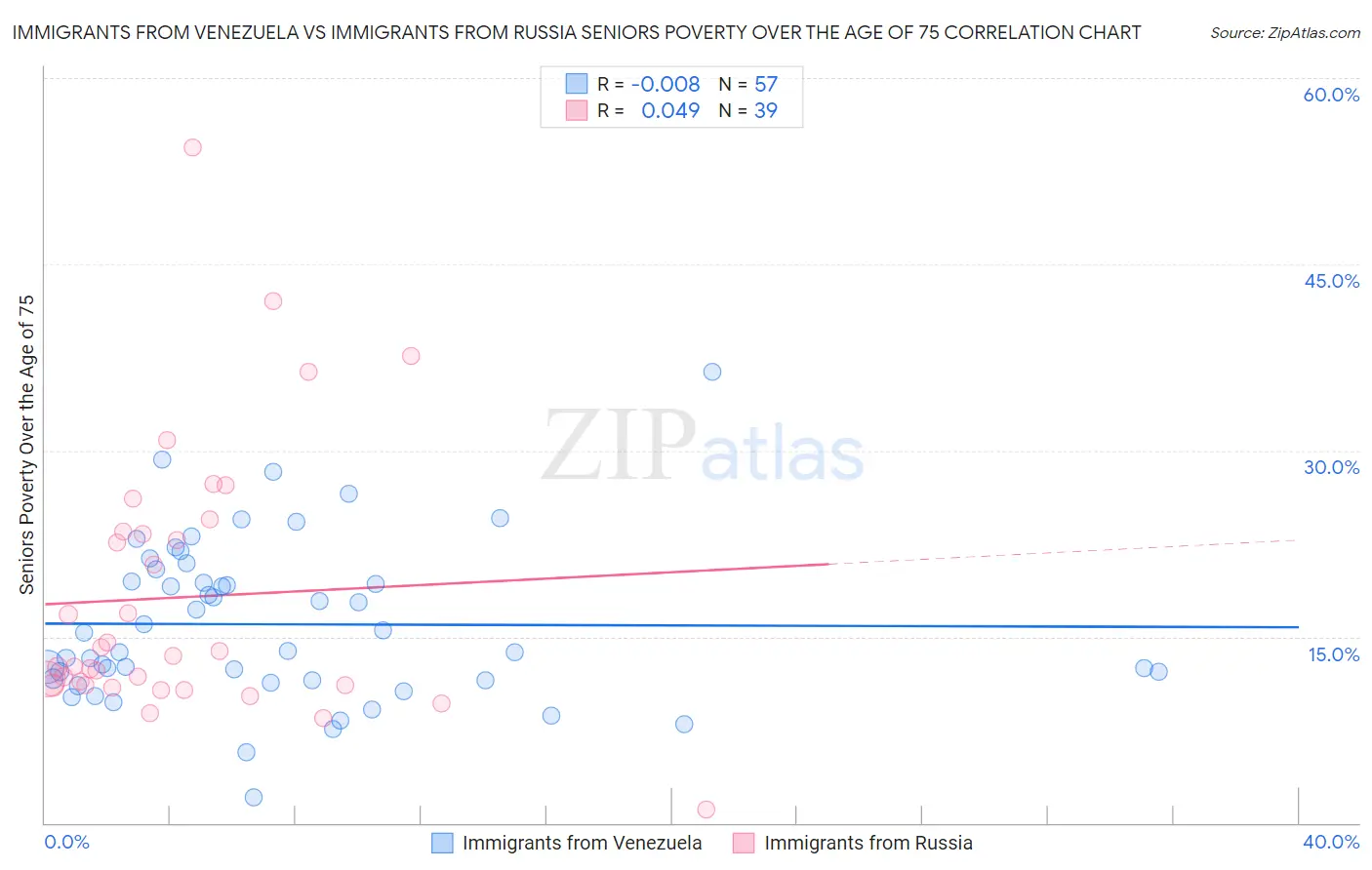 Immigrants from Venezuela vs Immigrants from Russia Seniors Poverty Over the Age of 75