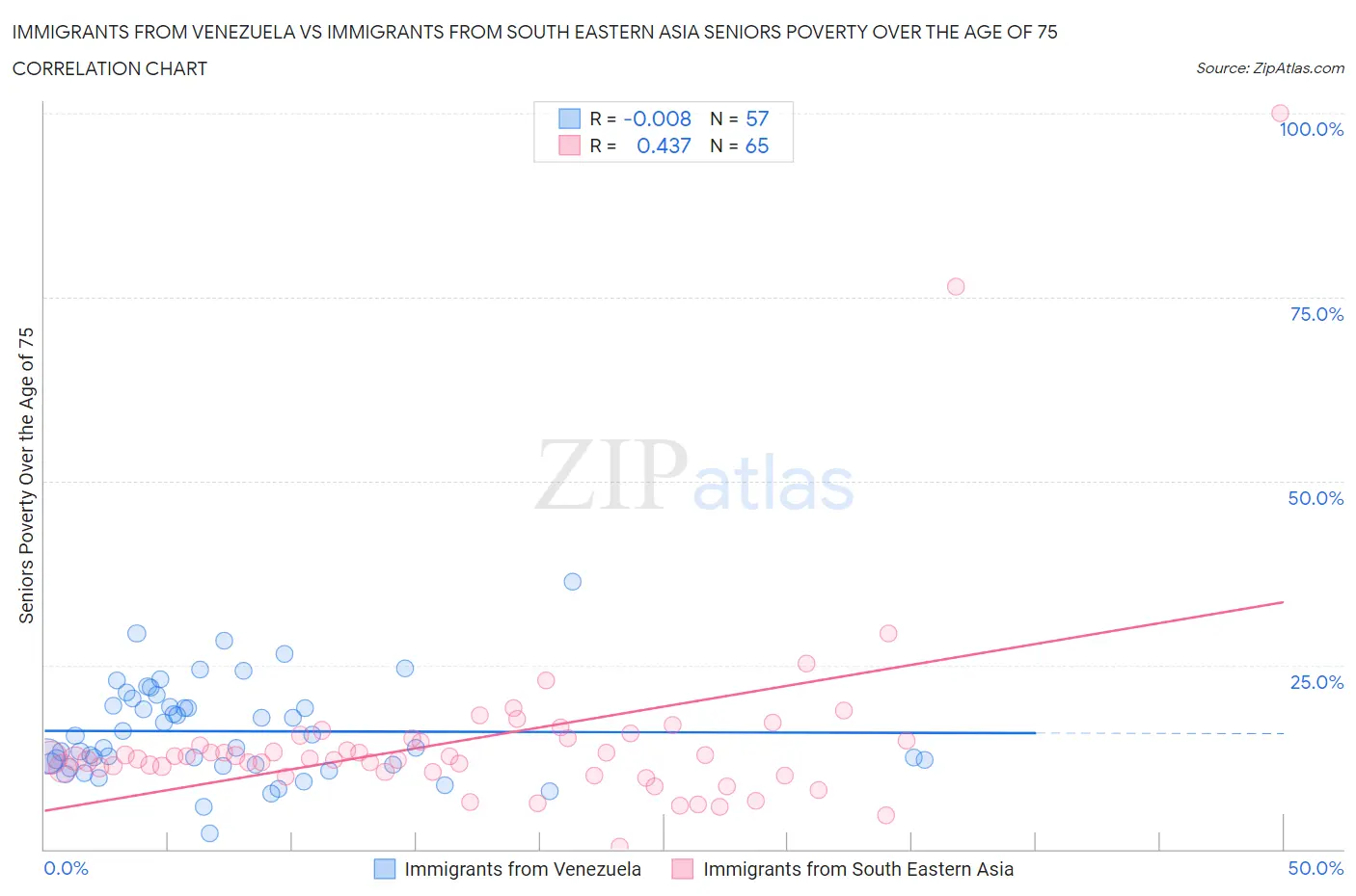 Immigrants from Venezuela vs Immigrants from South Eastern Asia Seniors Poverty Over the Age of 75