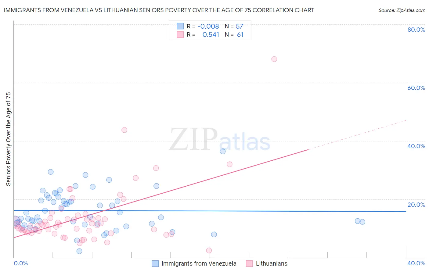 Immigrants from Venezuela vs Lithuanian Seniors Poverty Over the Age of 75