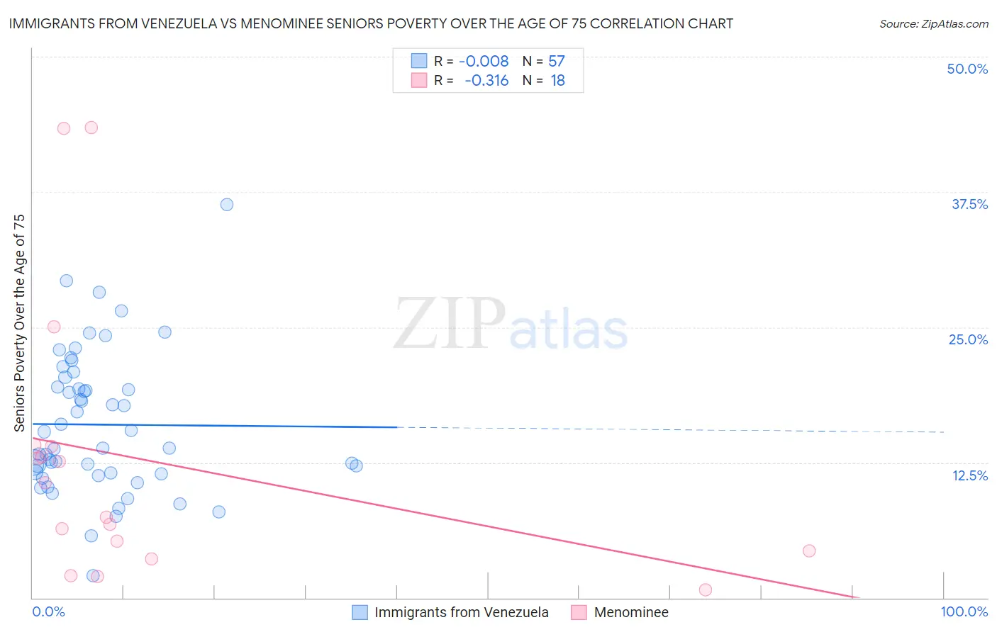 Immigrants from Venezuela vs Menominee Seniors Poverty Over the Age of 75