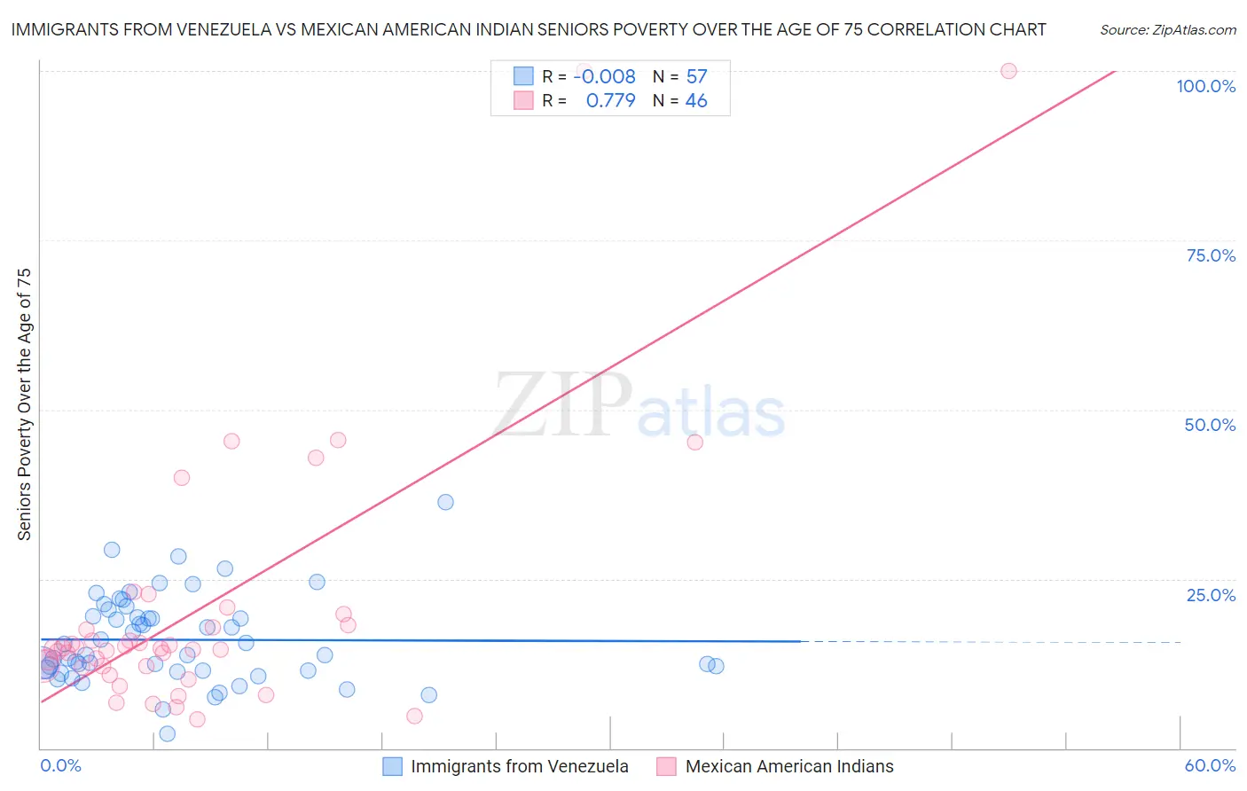 Immigrants from Venezuela vs Mexican American Indian Seniors Poverty Over the Age of 75