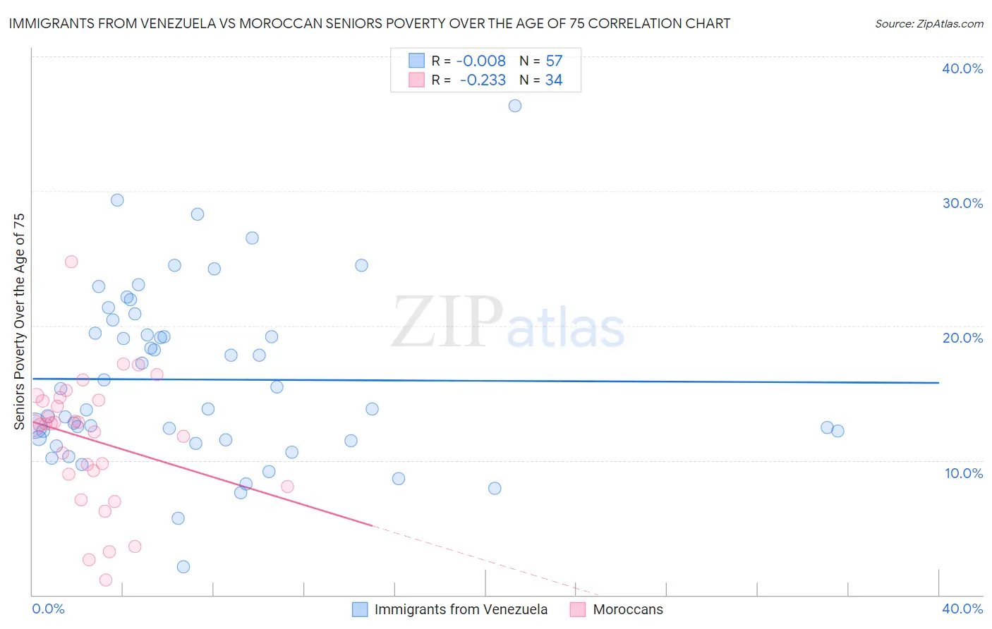 Immigrants from Venezuela vs Moroccan Seniors Poverty Over the Age of 75