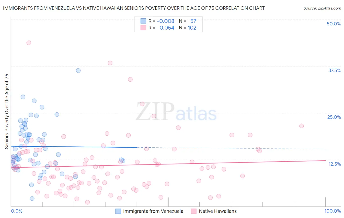 Immigrants from Venezuela vs Native Hawaiian Seniors Poverty Over the Age of 75